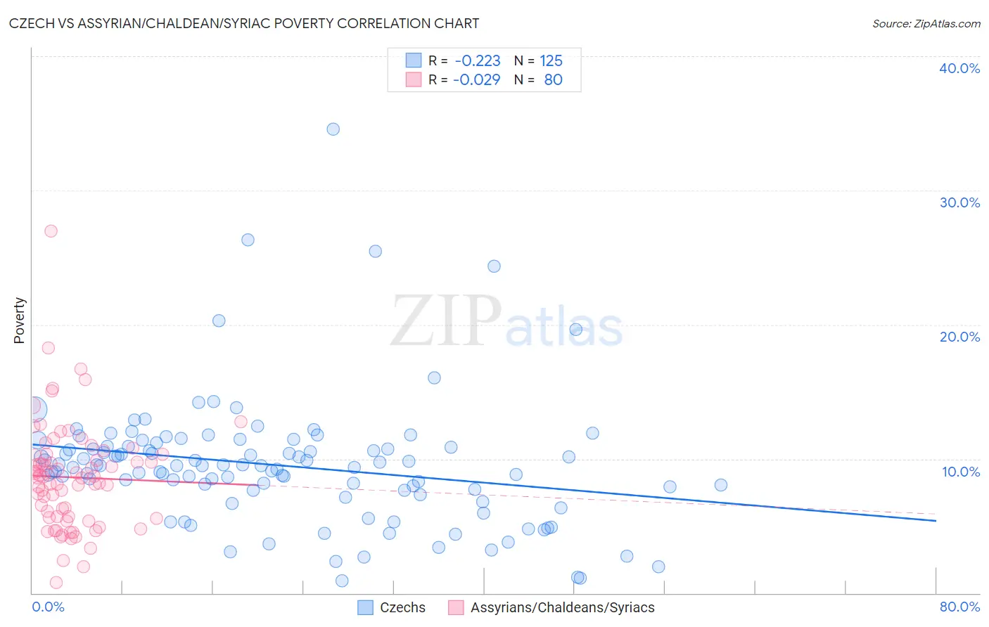 Czech vs Assyrian/Chaldean/Syriac Poverty