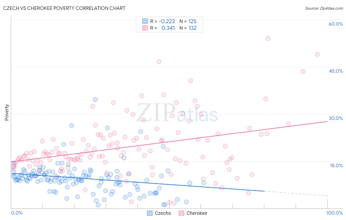 Czech vs Cherokee Poverty