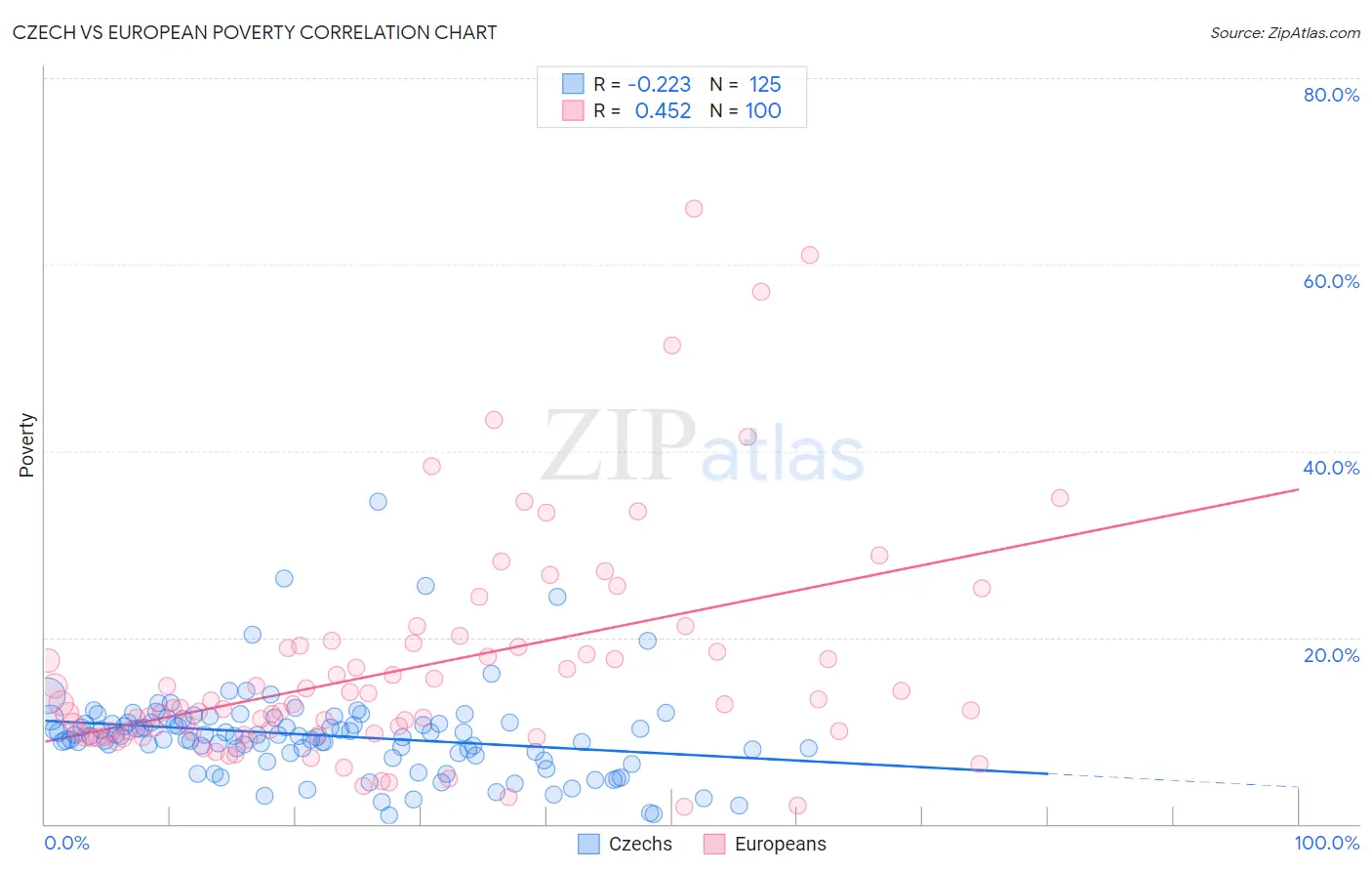 Czech vs European Poverty