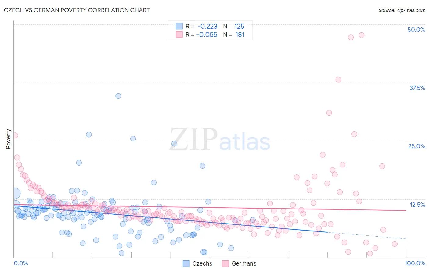 Czech vs German Poverty