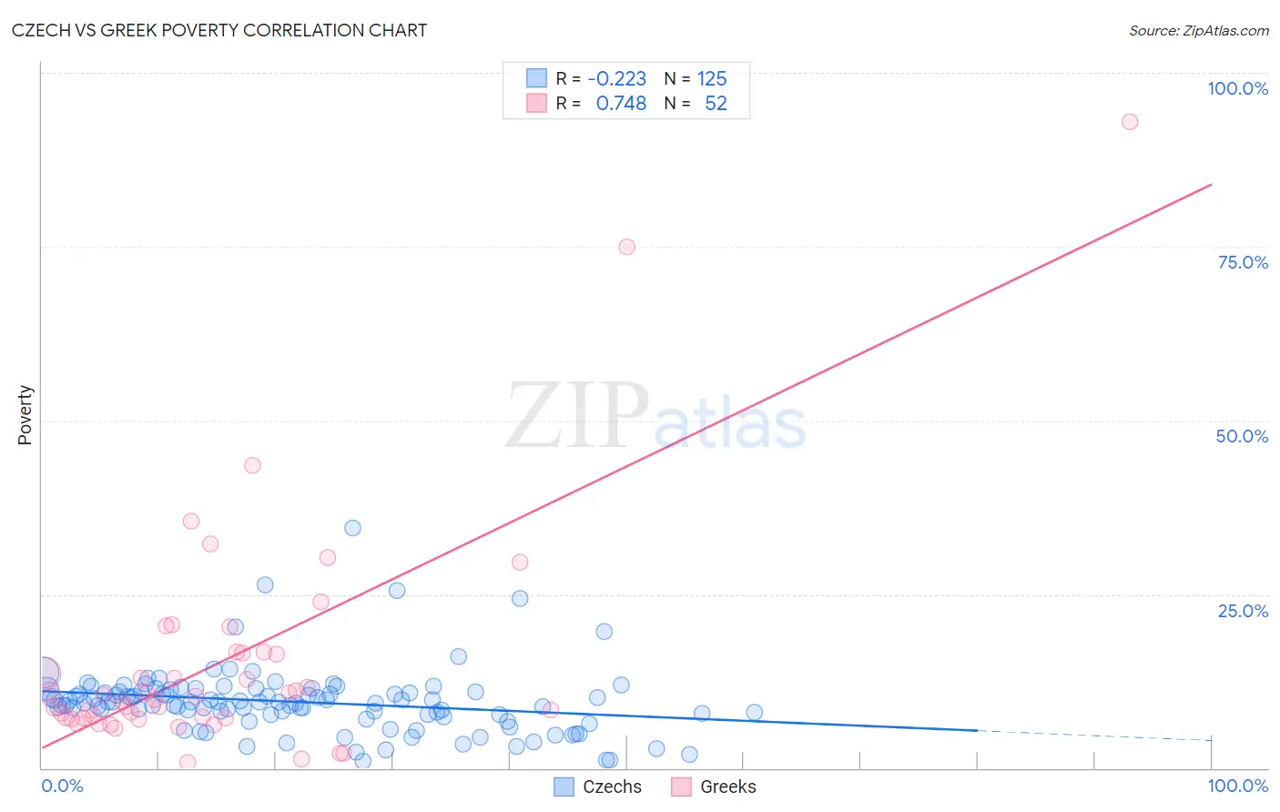 Czech vs Greek Poverty