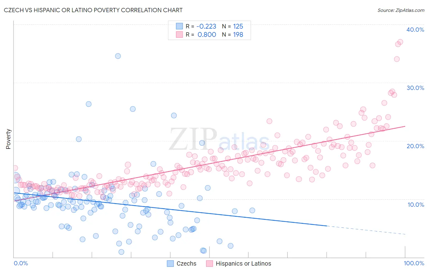 Czech vs Hispanic or Latino Poverty