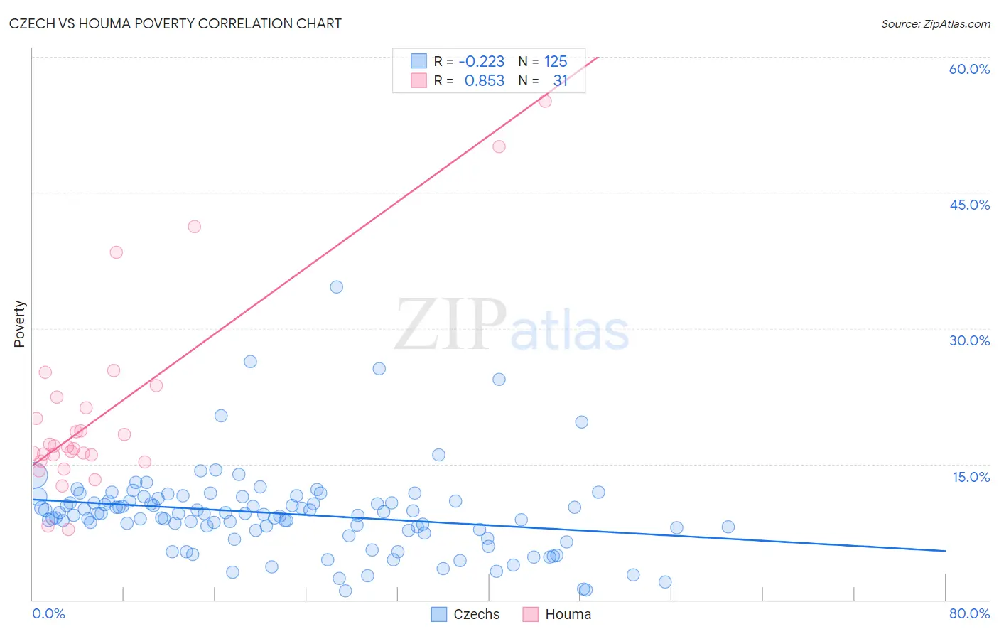 Czech vs Houma Poverty