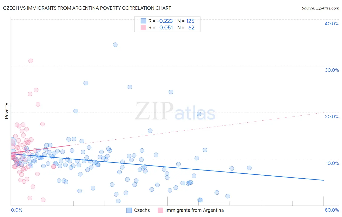 Czech vs Immigrants from Argentina Poverty