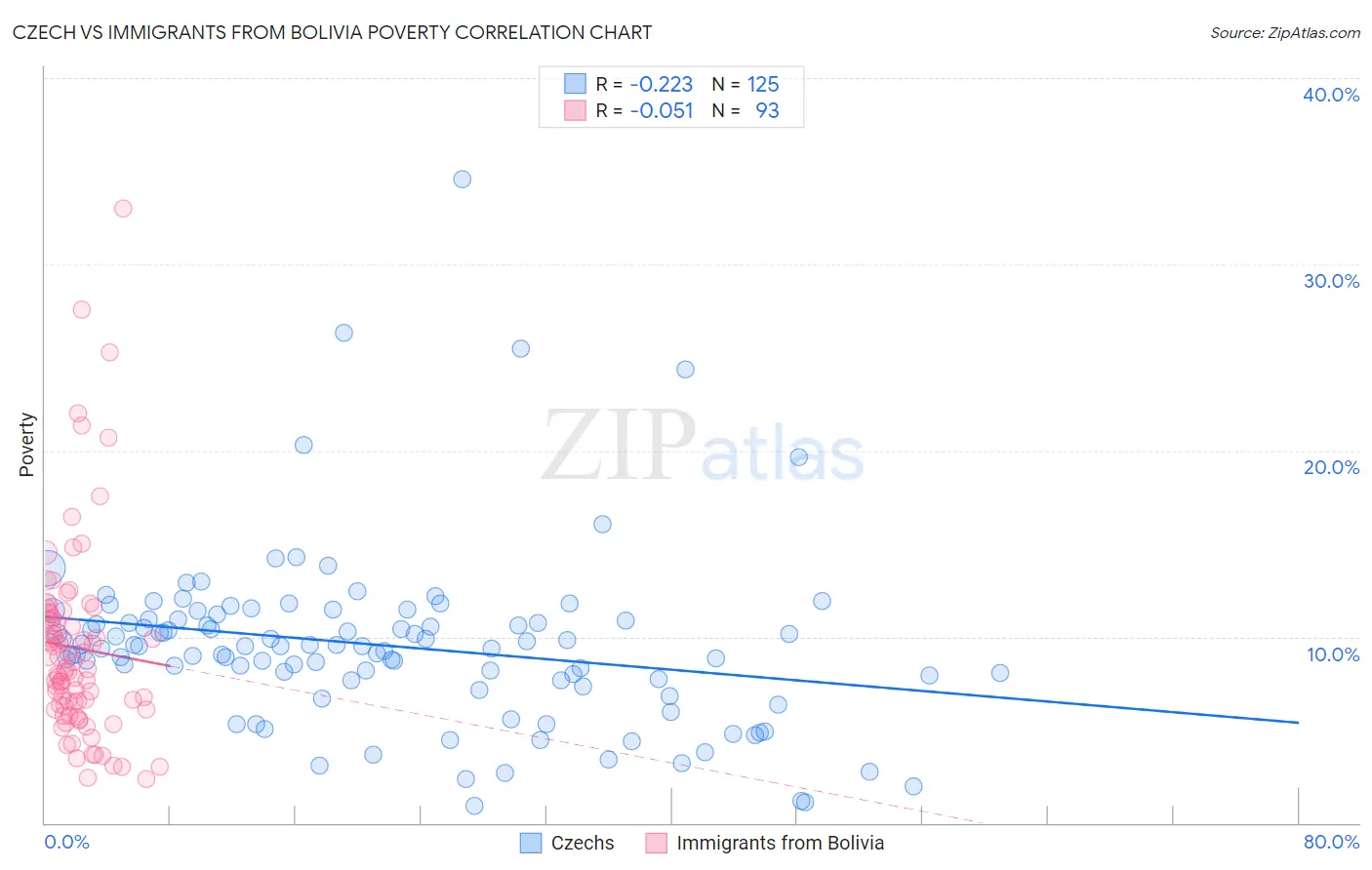 Czech vs Immigrants from Bolivia Poverty