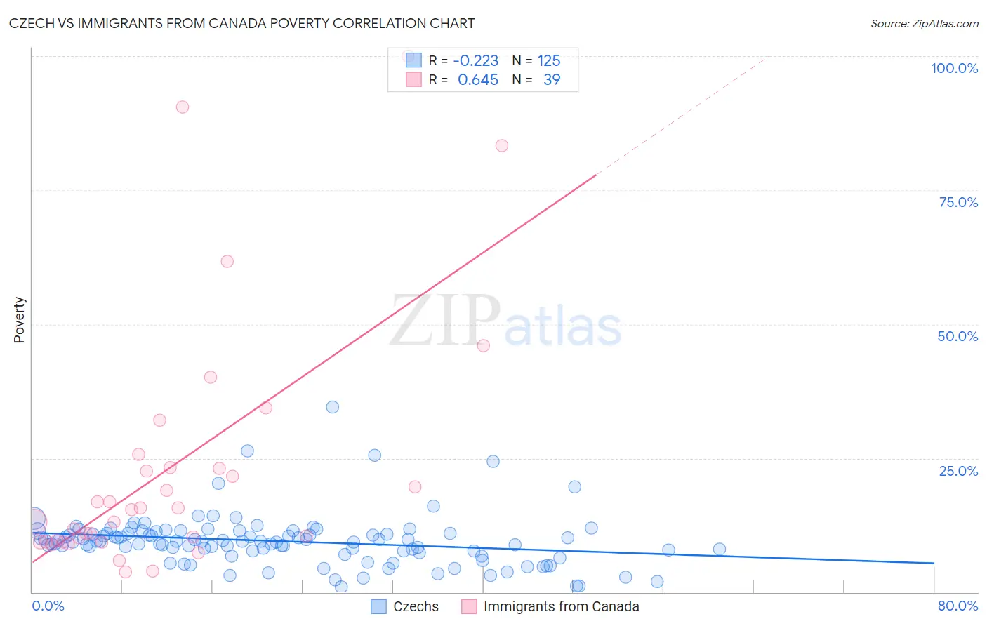 Czech vs Immigrants from Canada Poverty