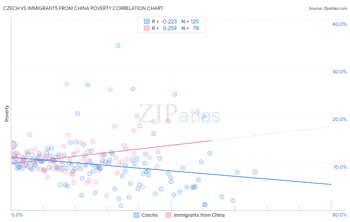 Czech vs Immigrants from China Poverty