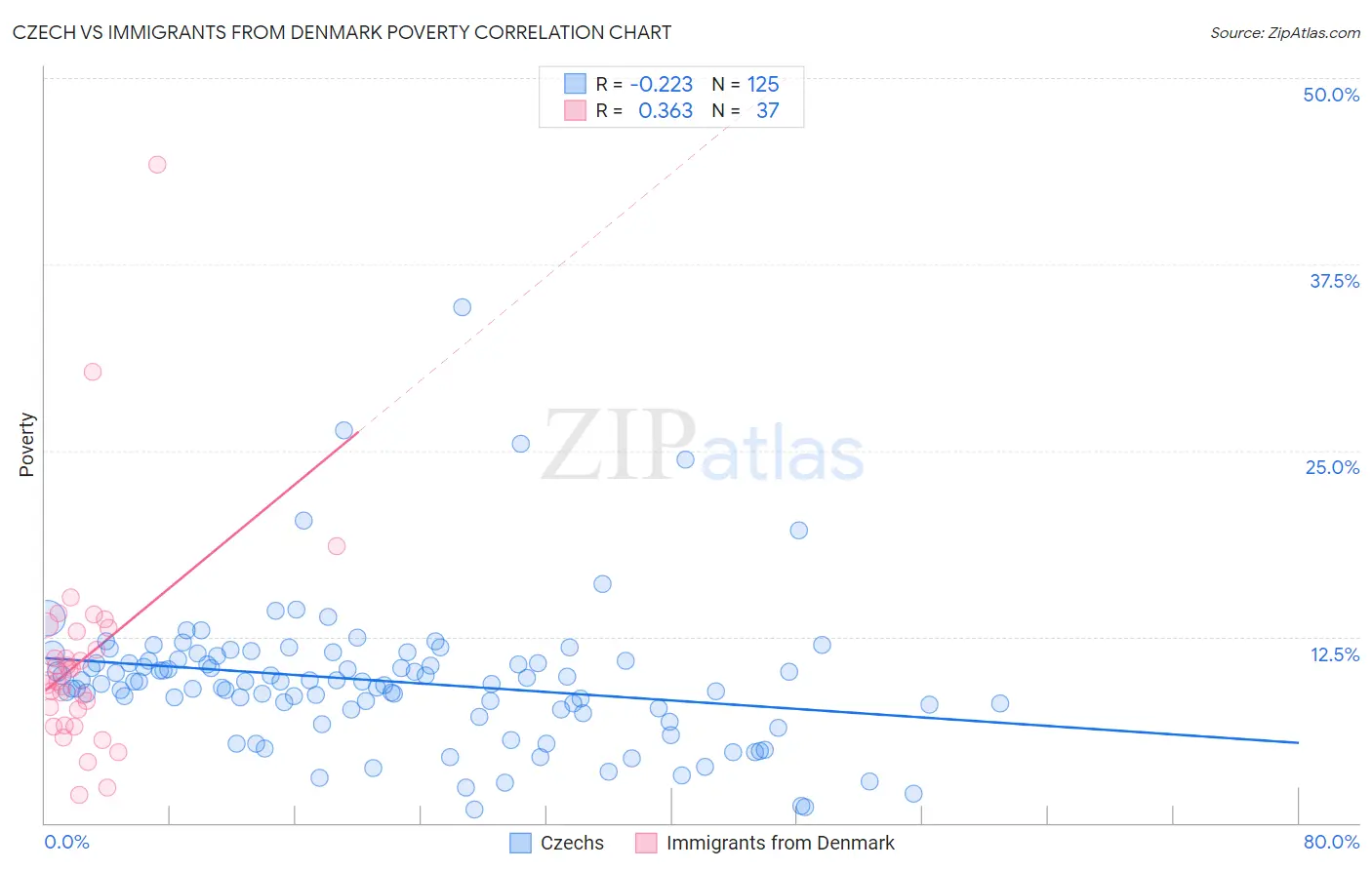 Czech vs Immigrants from Denmark Poverty