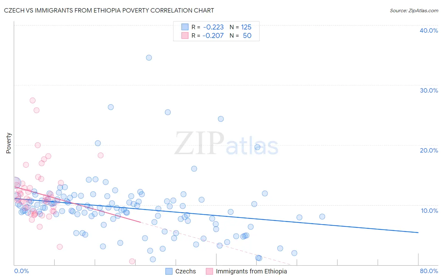 Czech vs Immigrants from Ethiopia Poverty