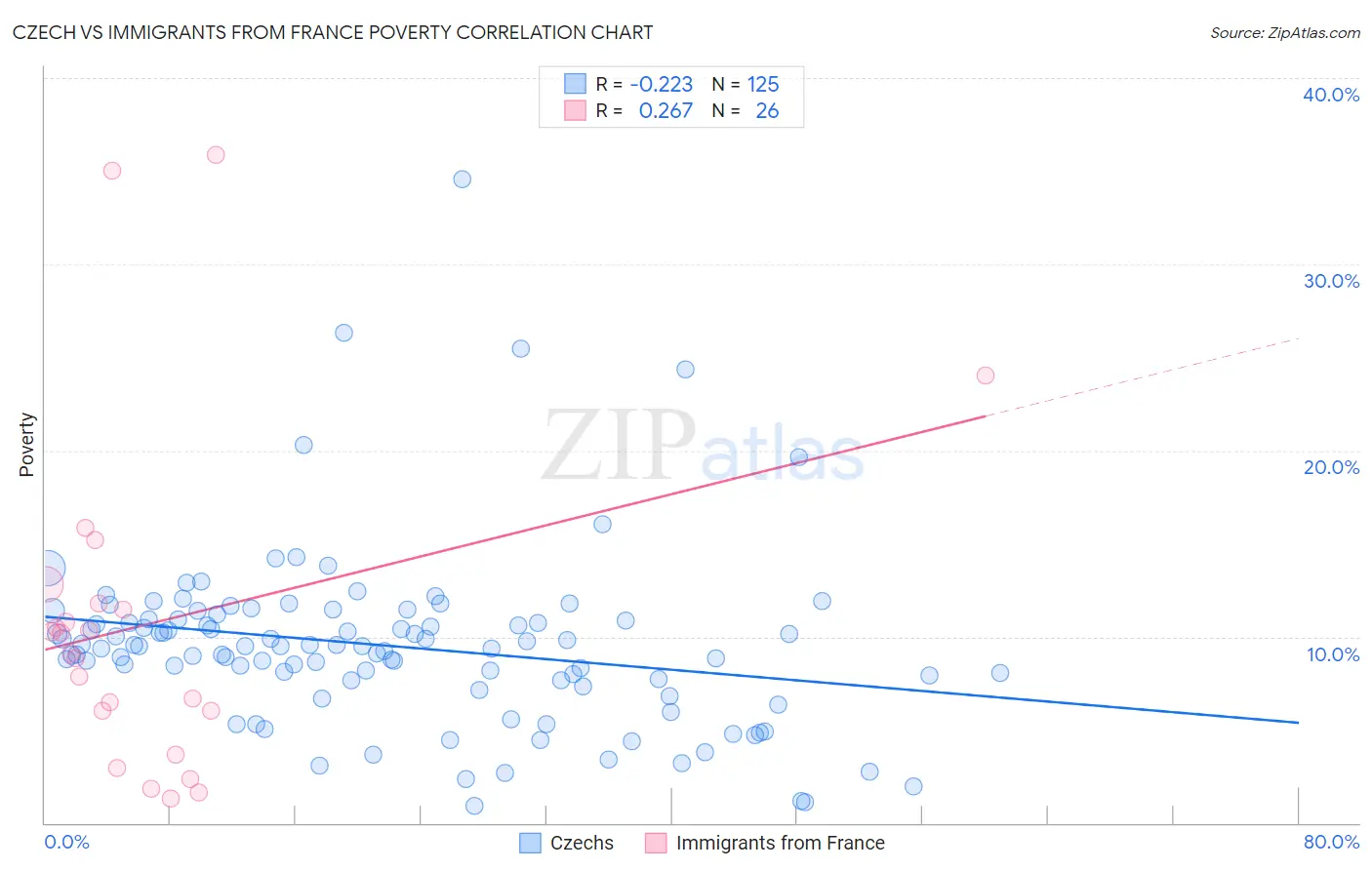 Czech vs Immigrants from France Poverty