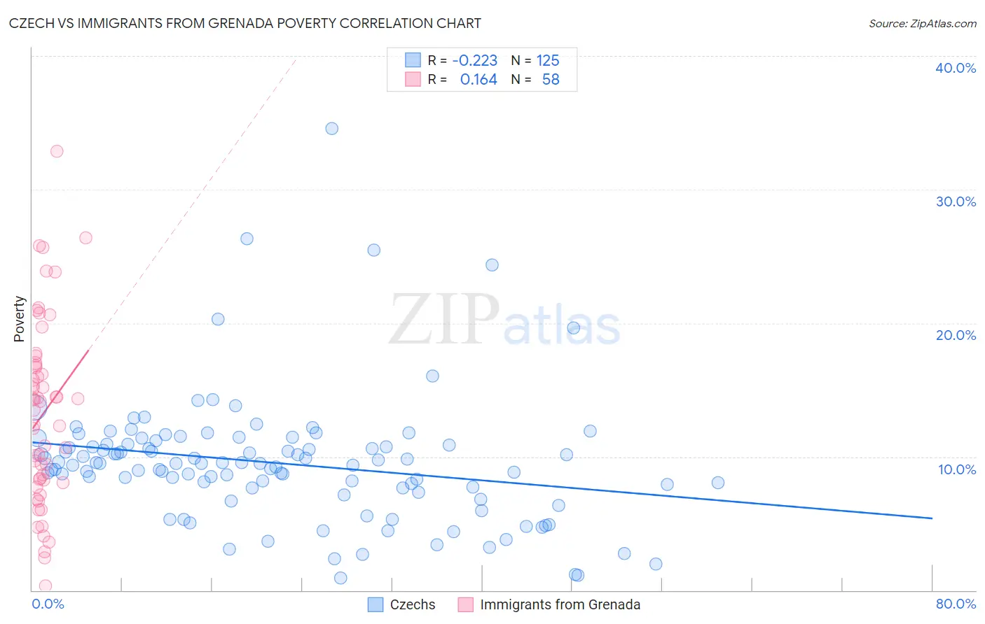 Czech vs Immigrants from Grenada Poverty