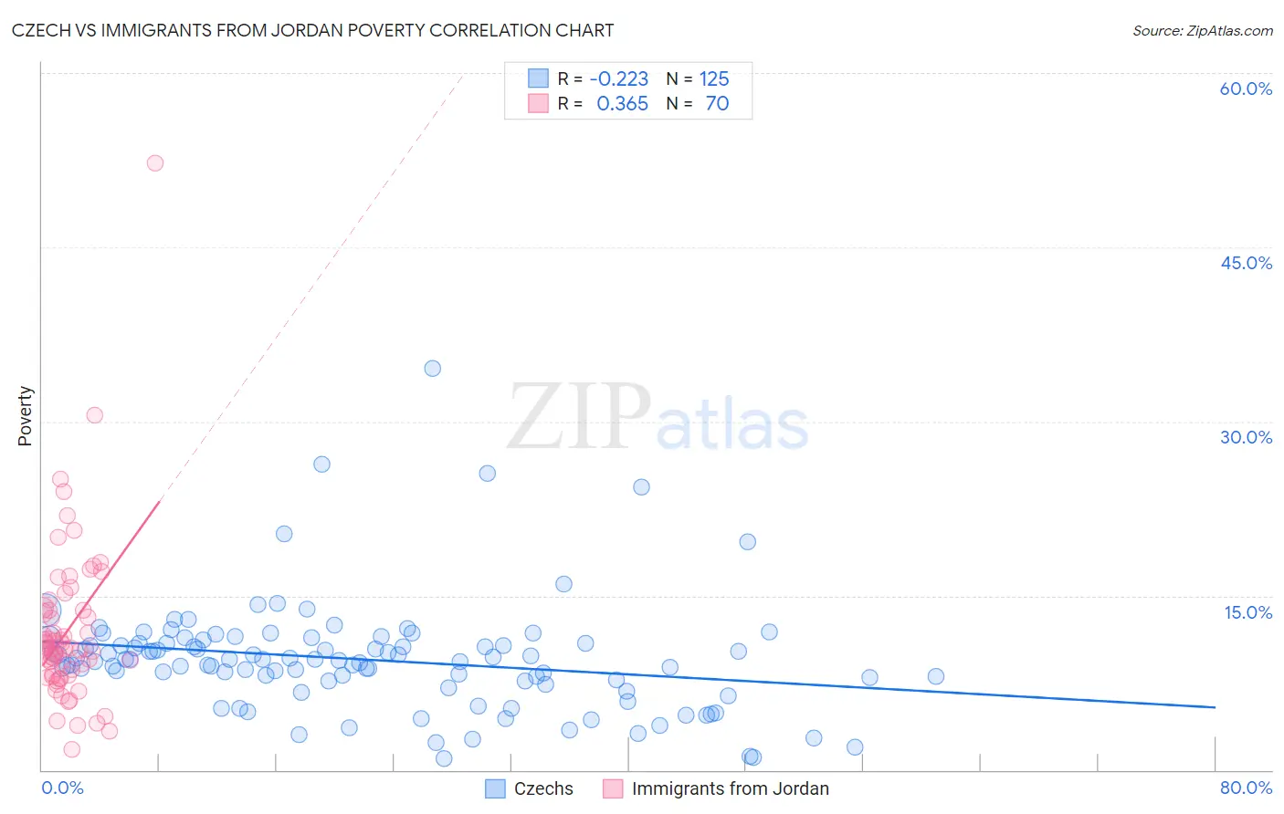 Czech vs Immigrants from Jordan Poverty