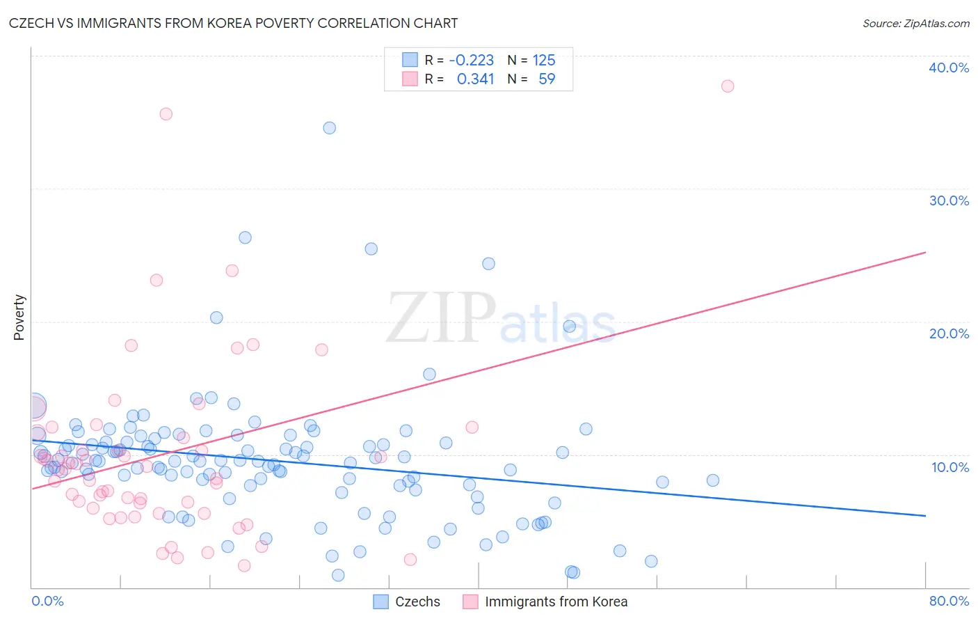 Czech vs Immigrants from Korea Poverty