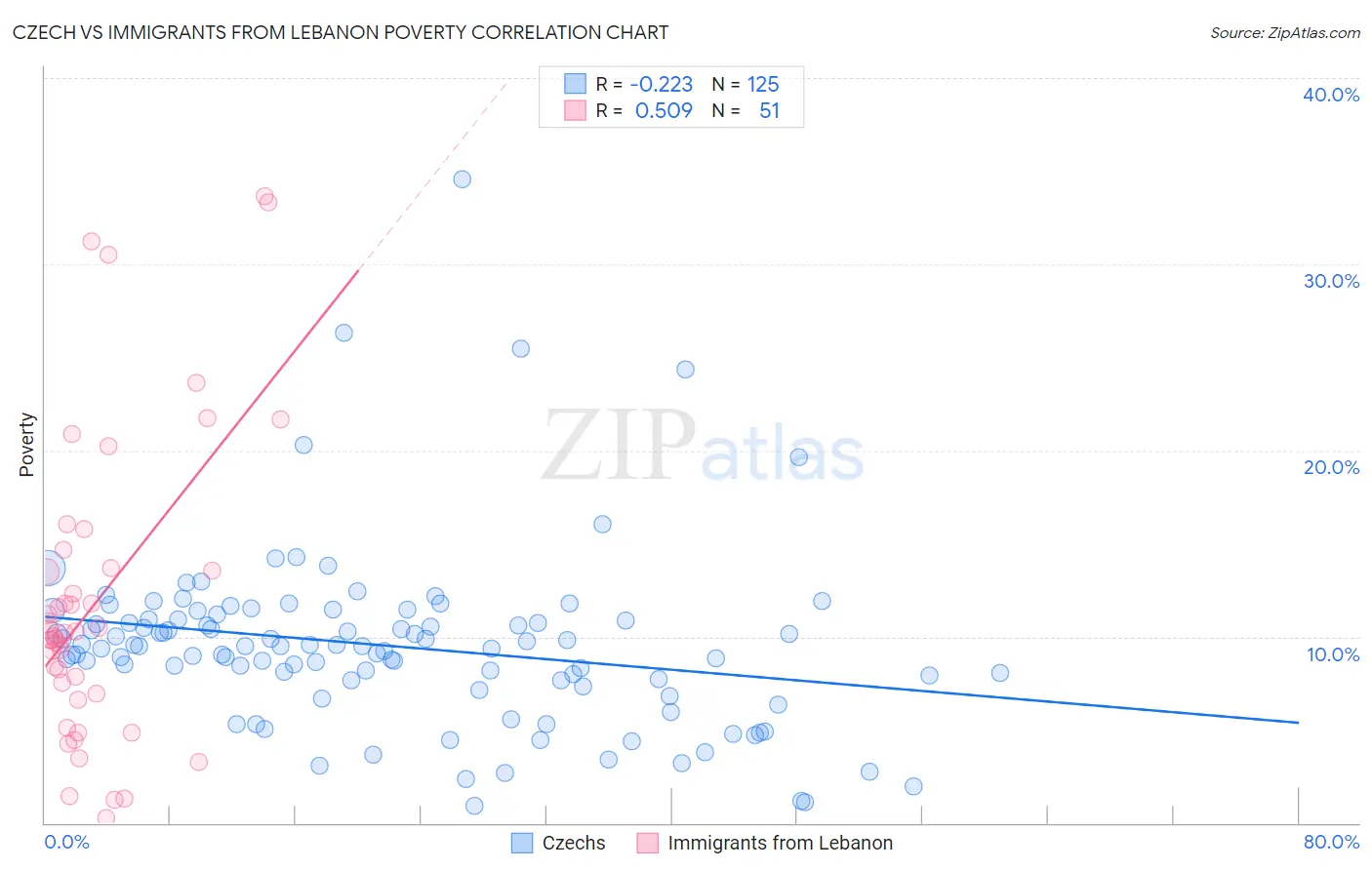 Czech vs Immigrants from Lebanon Poverty