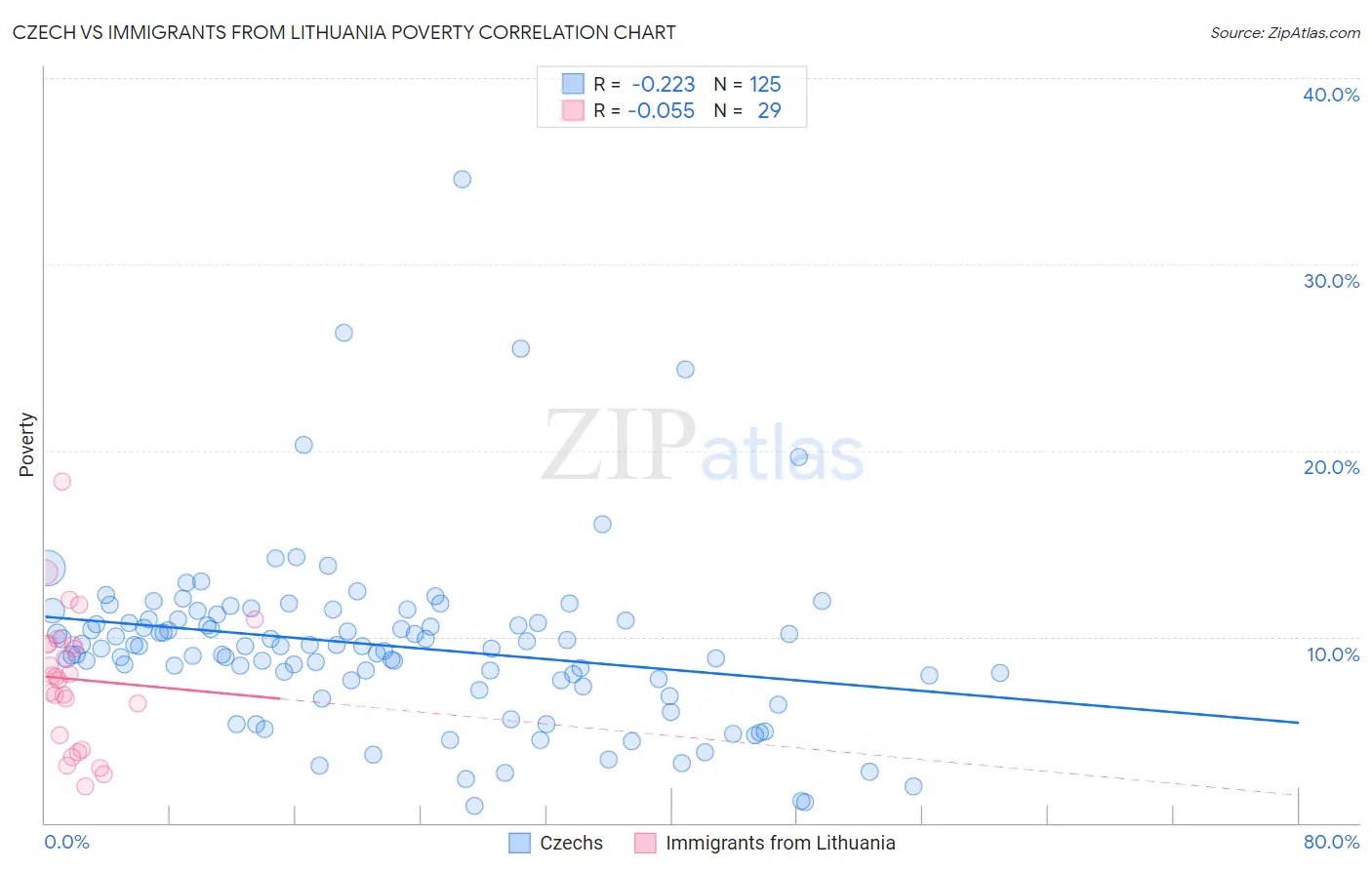 Czech vs Immigrants from Lithuania Poverty