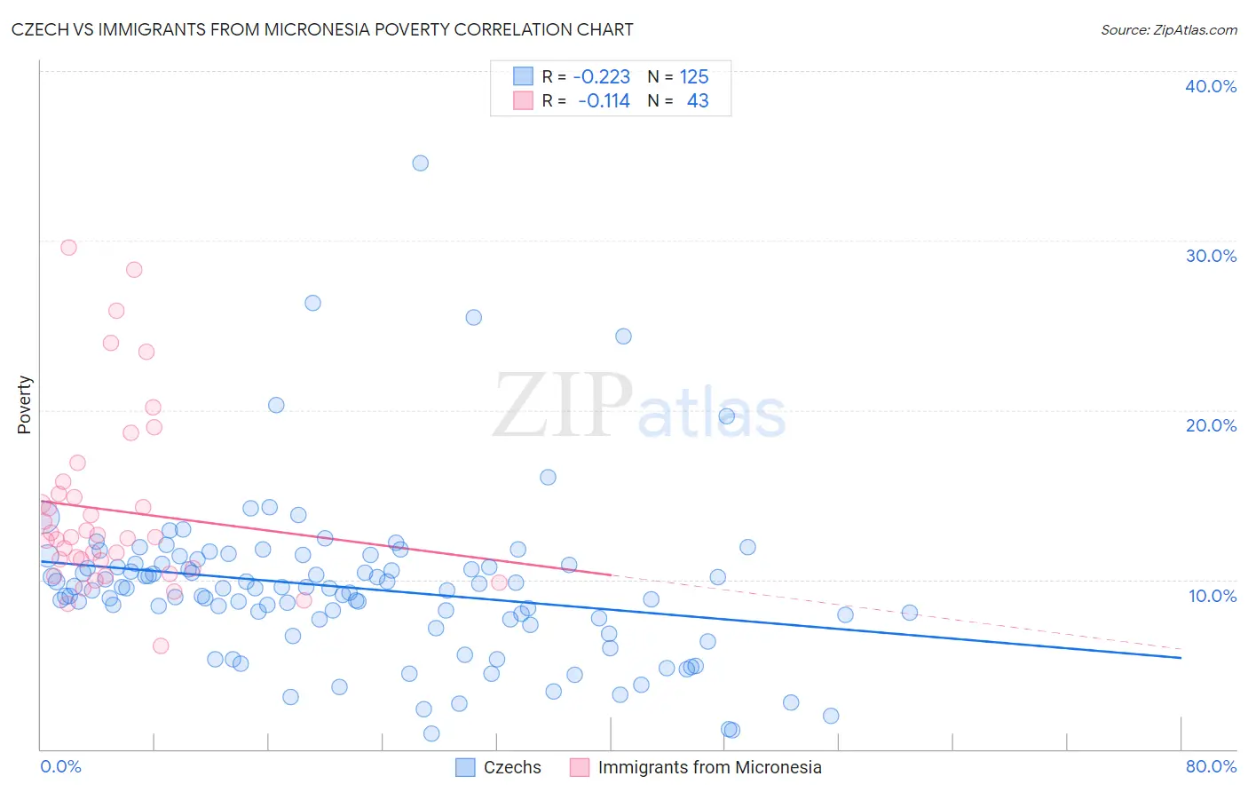 Czech vs Immigrants from Micronesia Poverty