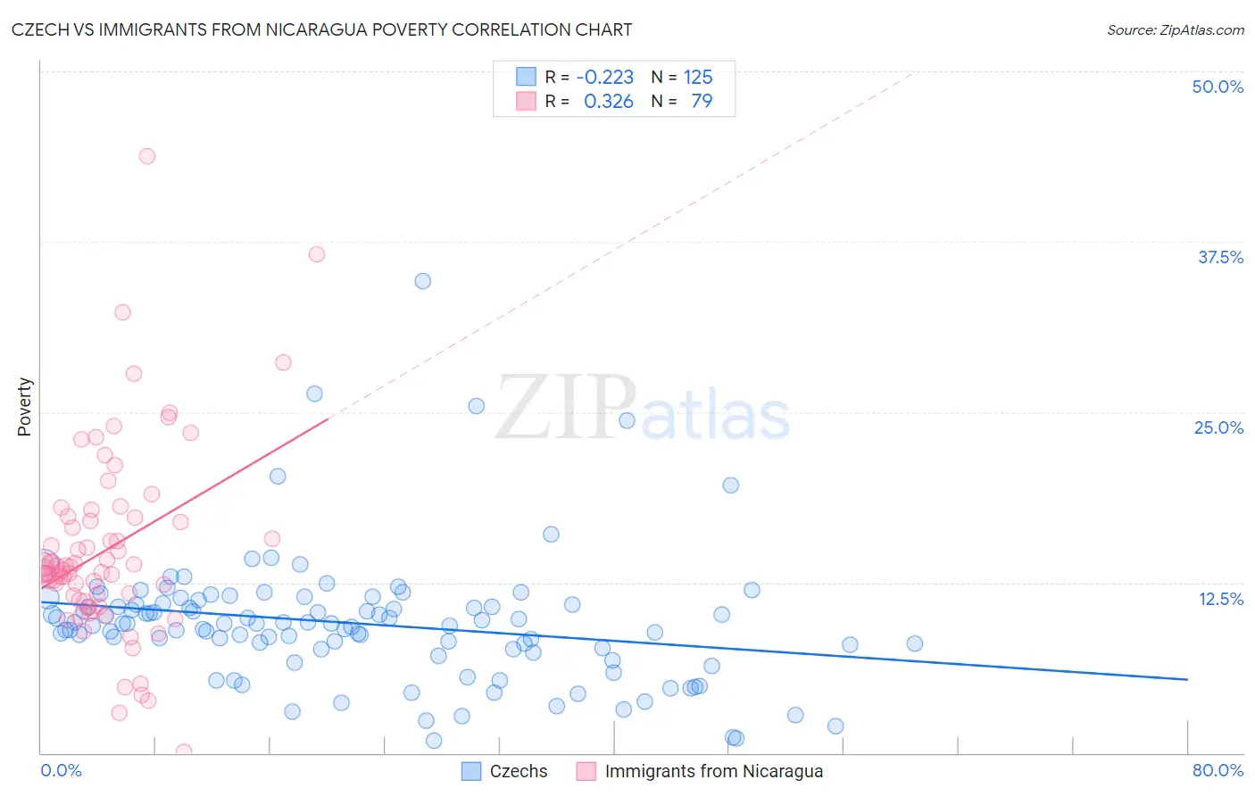 Czech vs Immigrants from Nicaragua Poverty