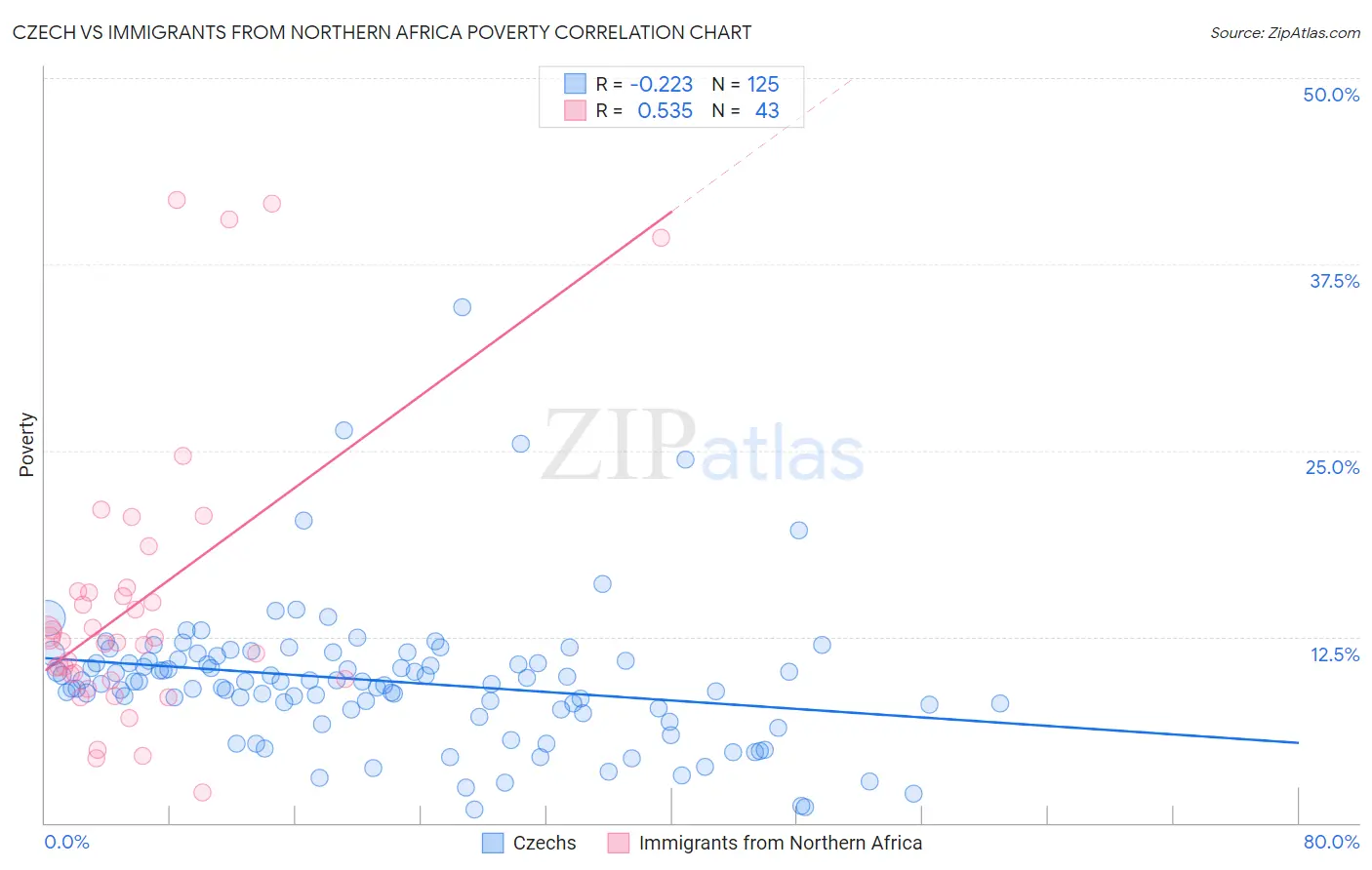 Czech vs Immigrants from Northern Africa Poverty