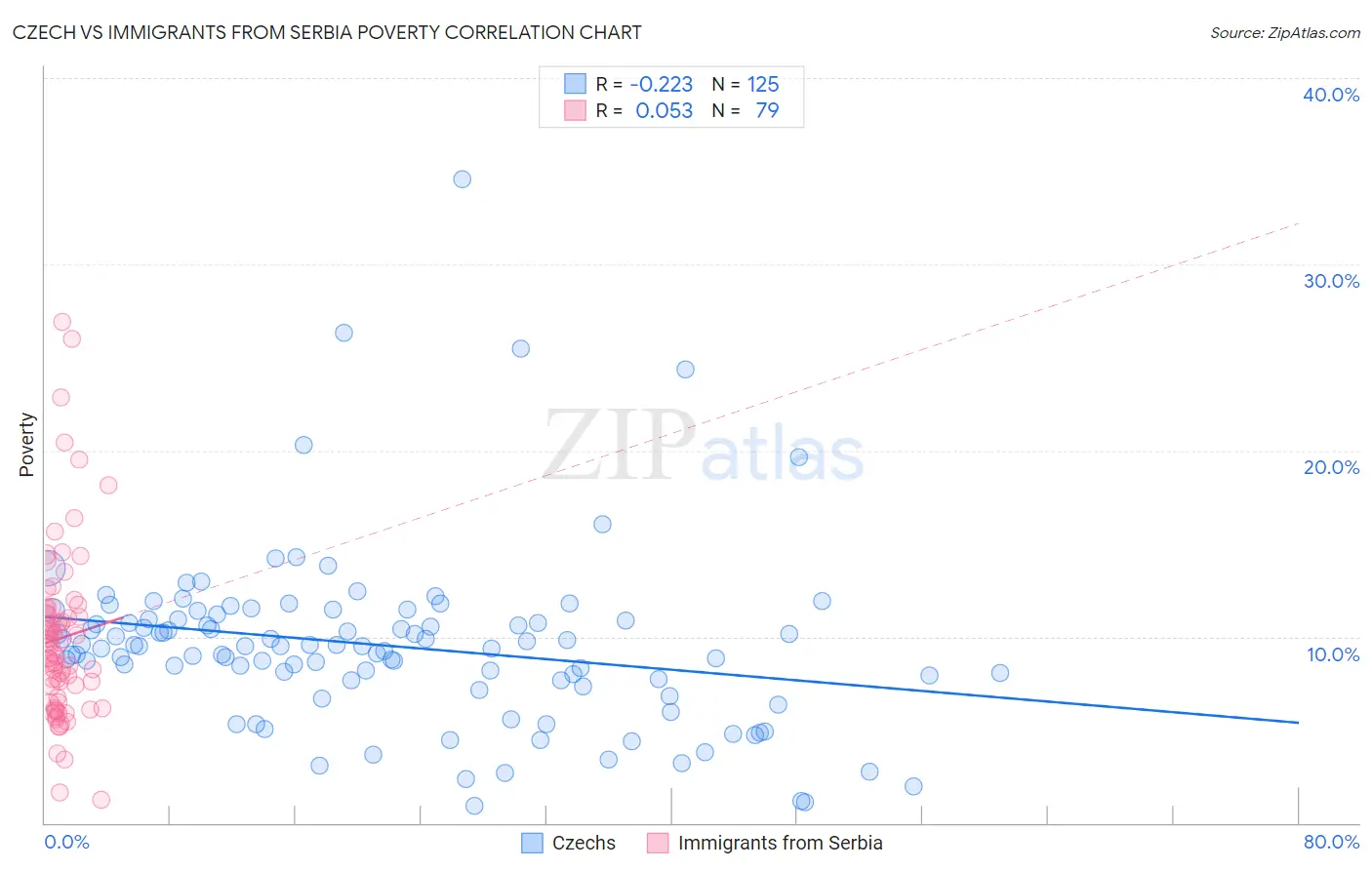 Czech vs Immigrants from Serbia Poverty