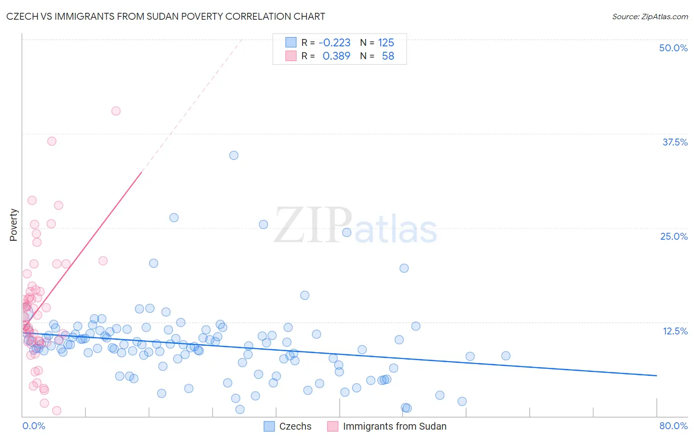 Czech vs Immigrants from Sudan Poverty