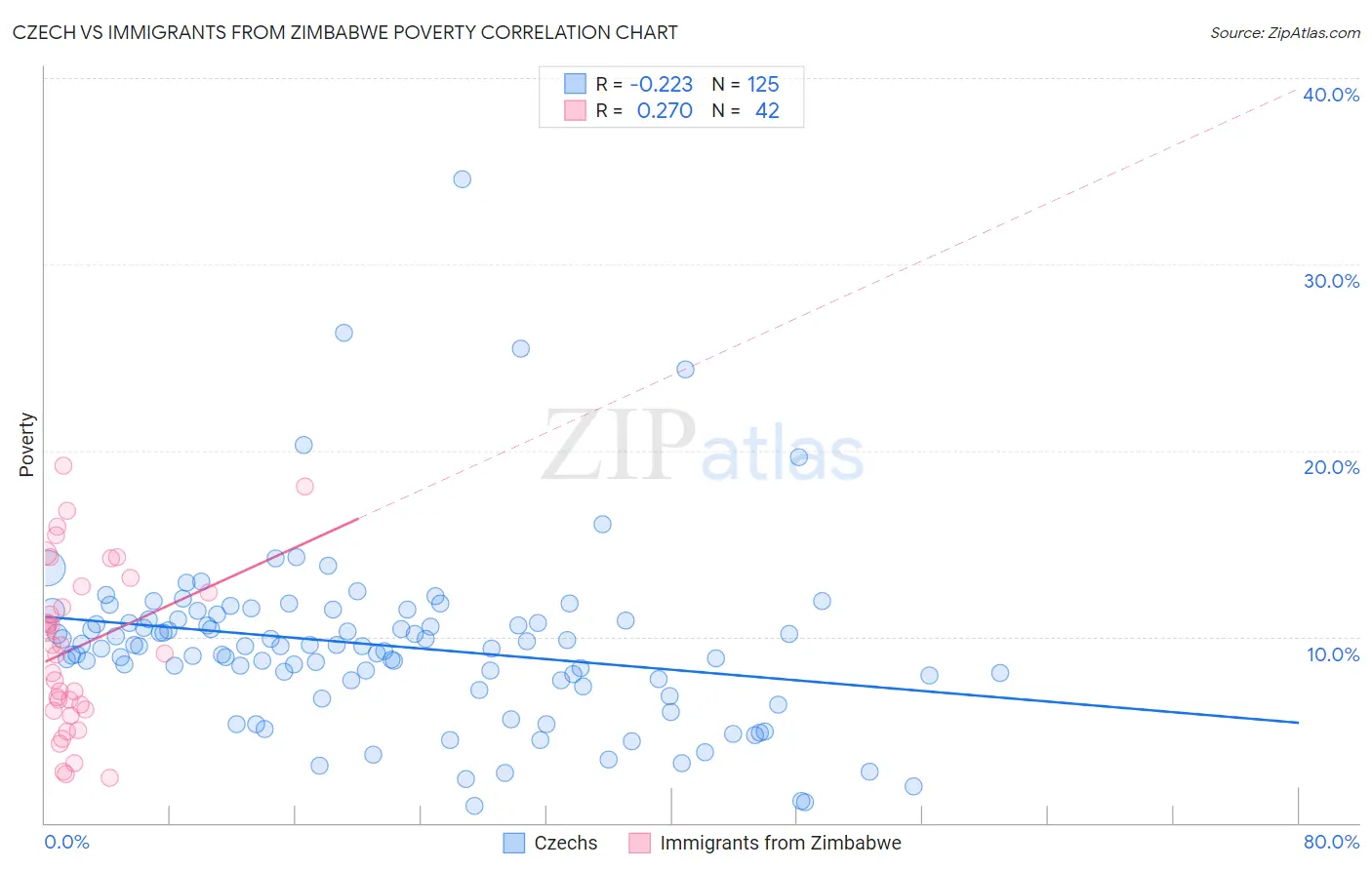 Czech vs Immigrants from Zimbabwe Poverty