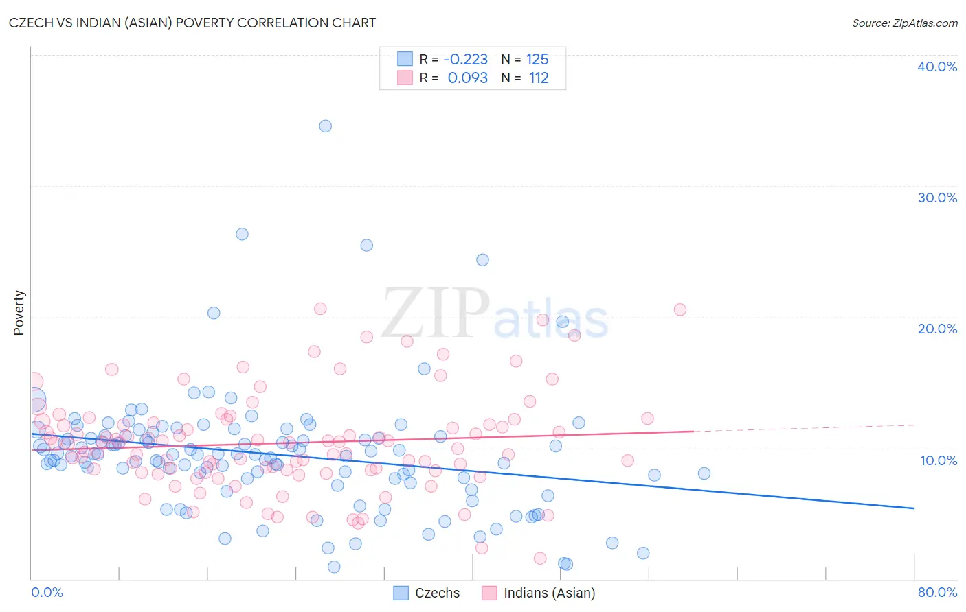 Czech vs Indian (Asian) Poverty