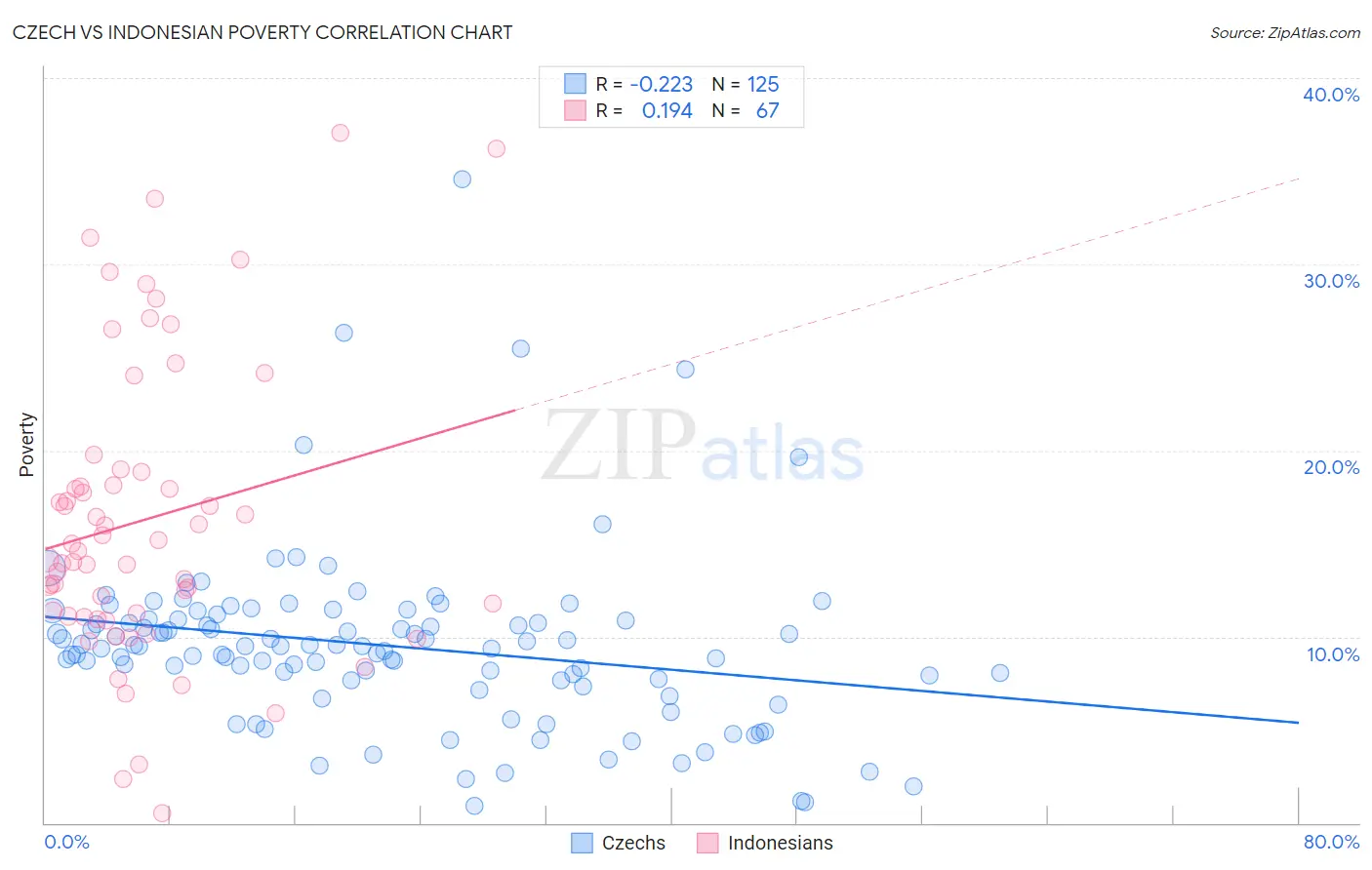 Czech vs Indonesian Poverty