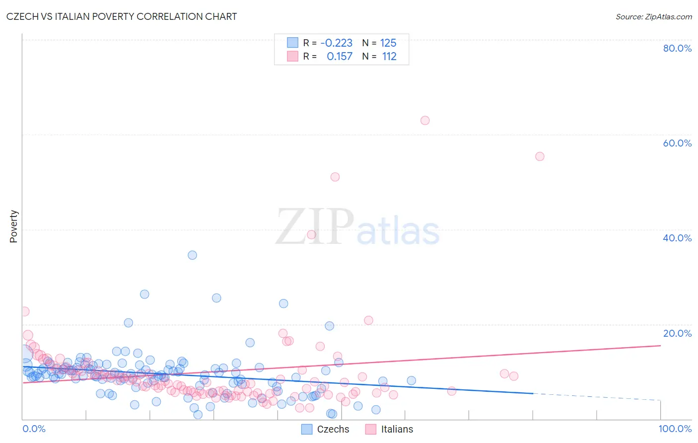 Czech vs Italian Poverty