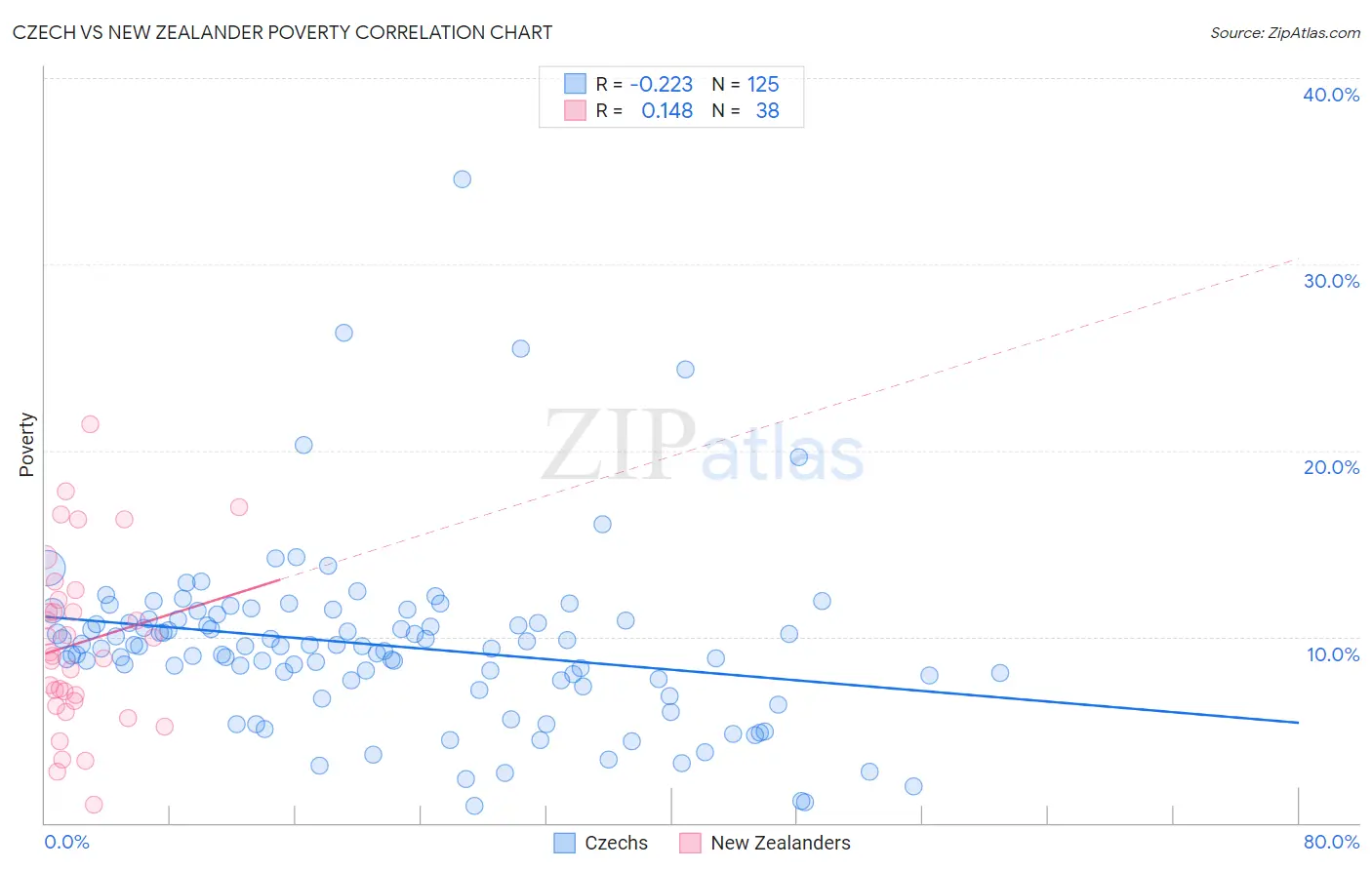 Czech vs New Zealander Poverty