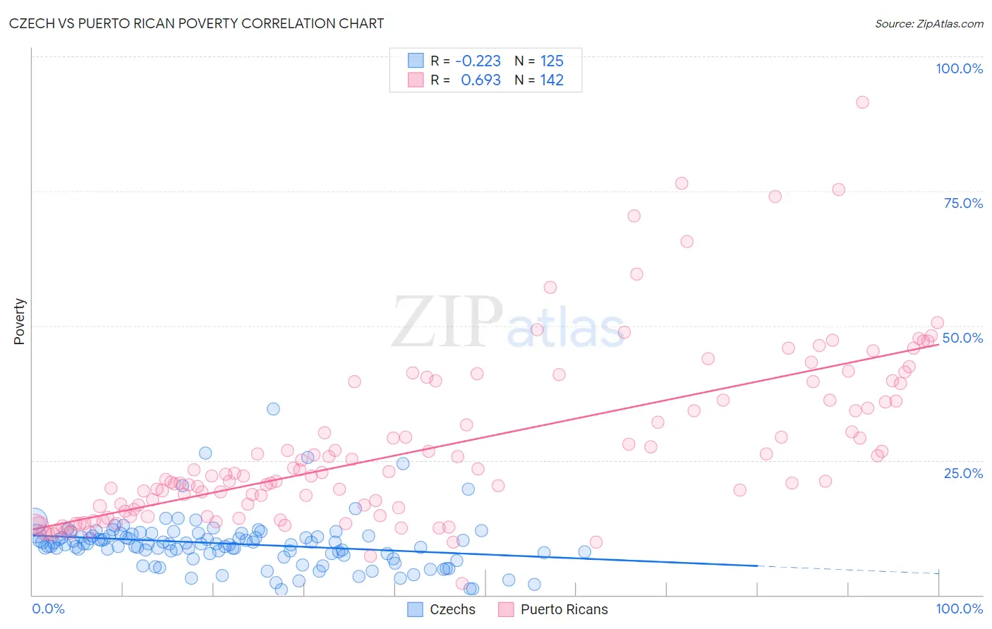 Czech vs Puerto Rican Poverty