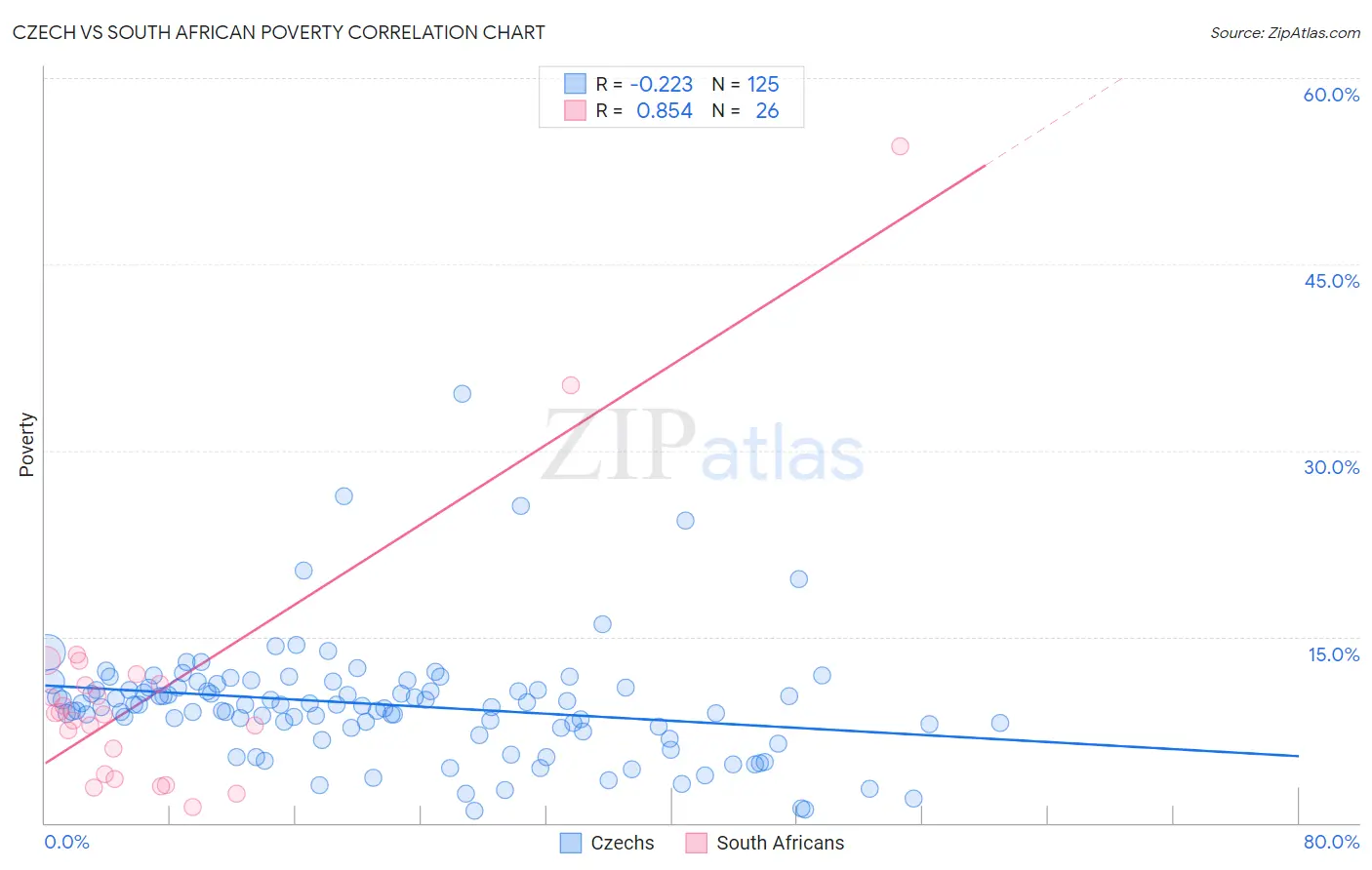 Czech vs South African Poverty