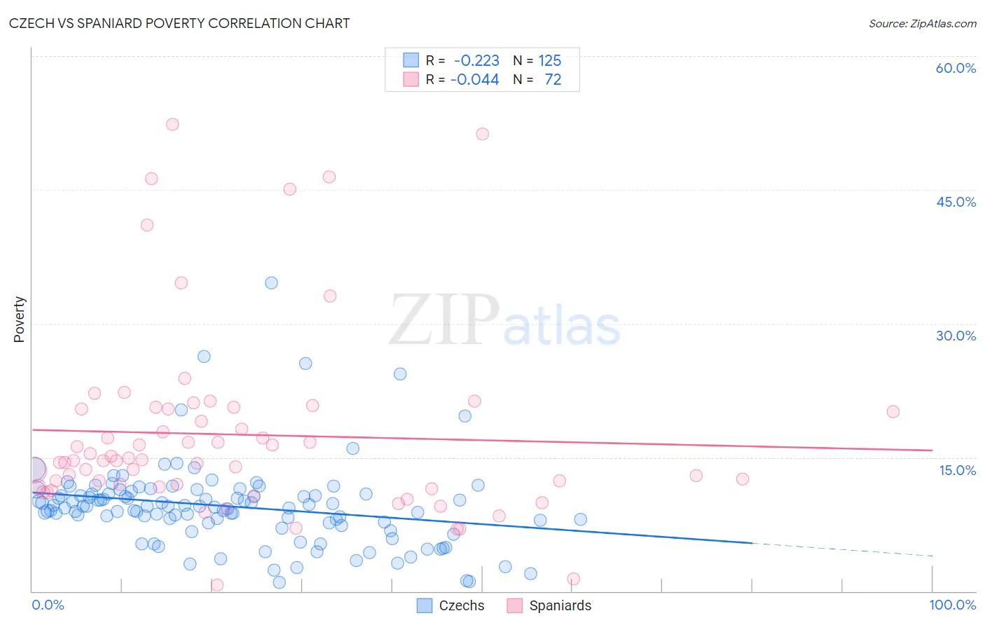 Czech vs Spaniard Poverty