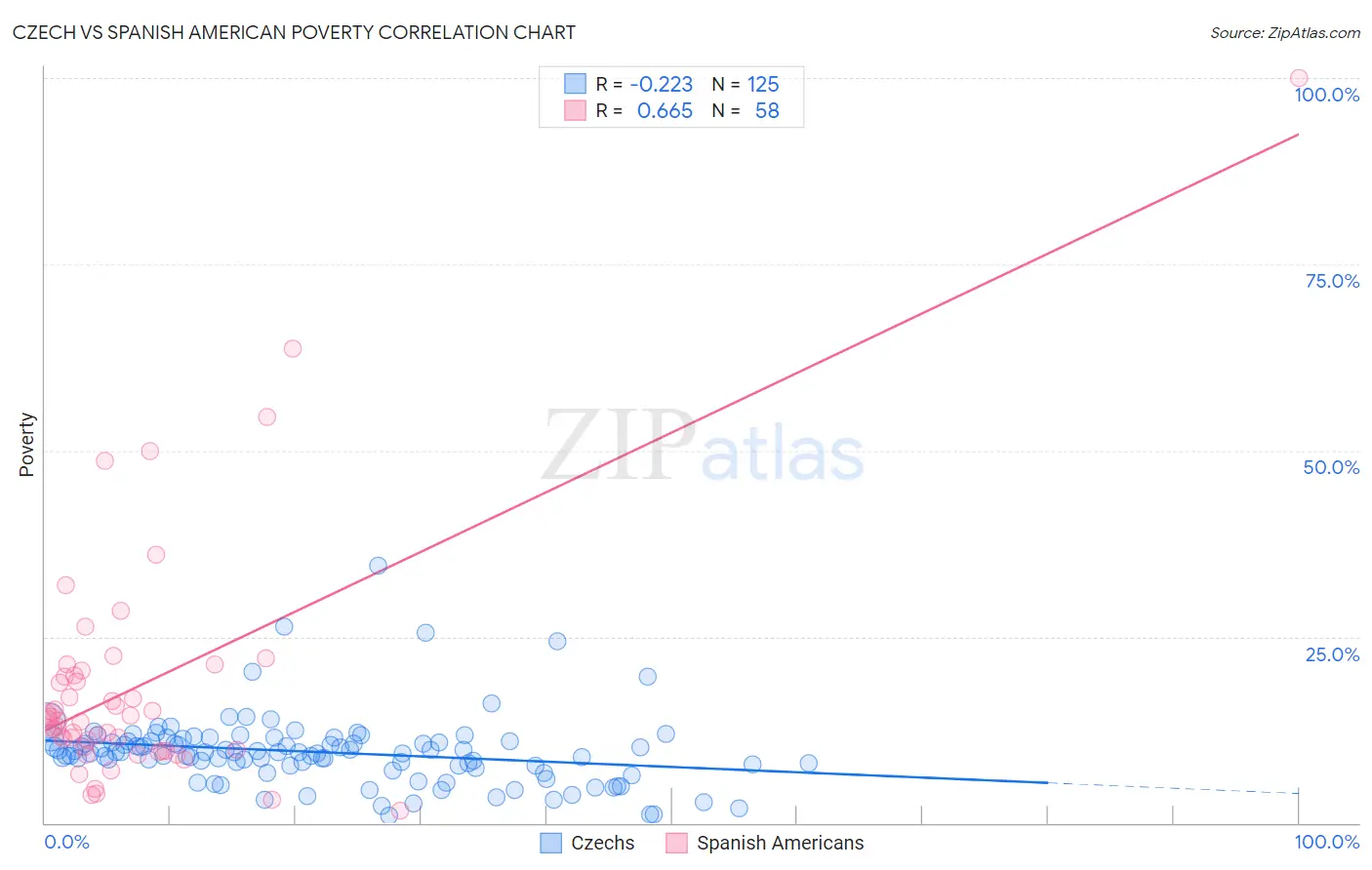 Czech vs Spanish American Poverty