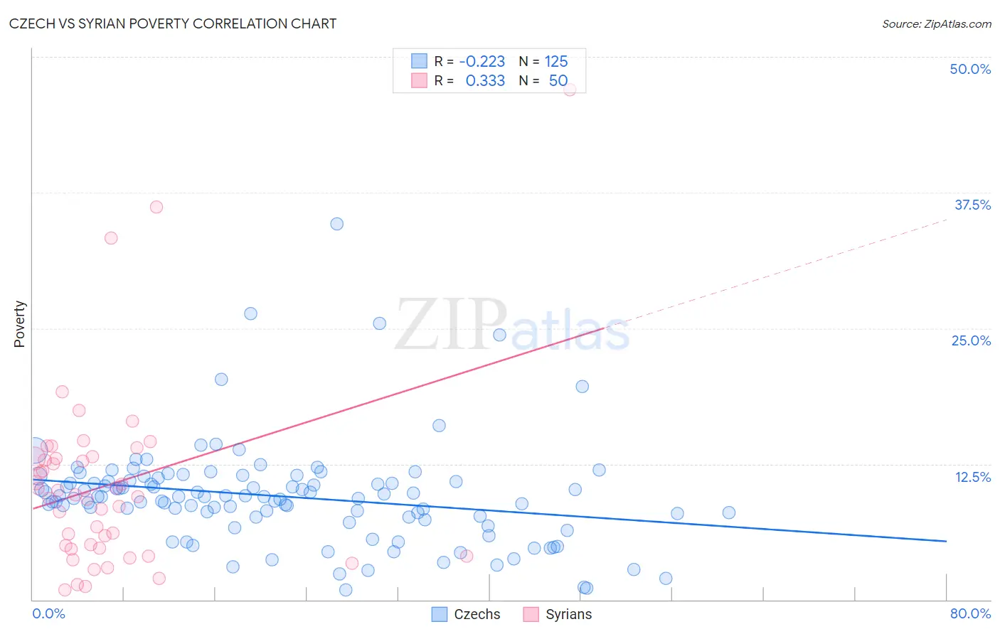 Czech vs Syrian Poverty