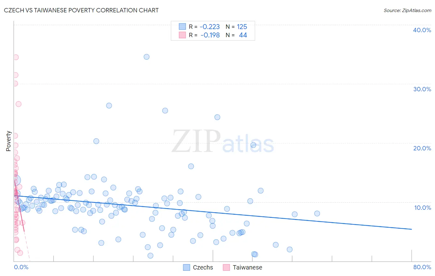 Czech vs Taiwanese Poverty