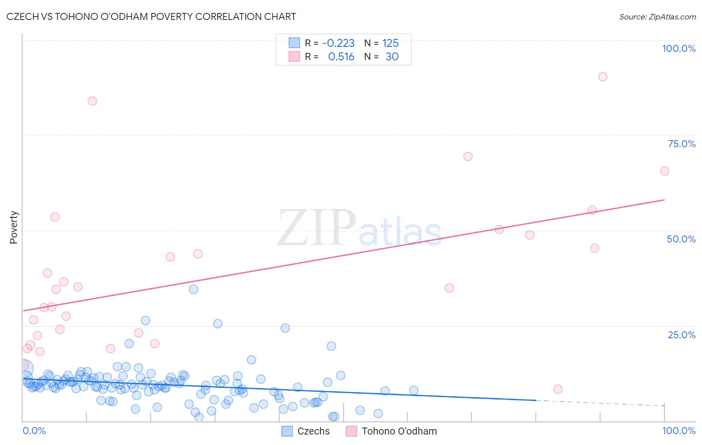 Czech vs Tohono O'odham Poverty