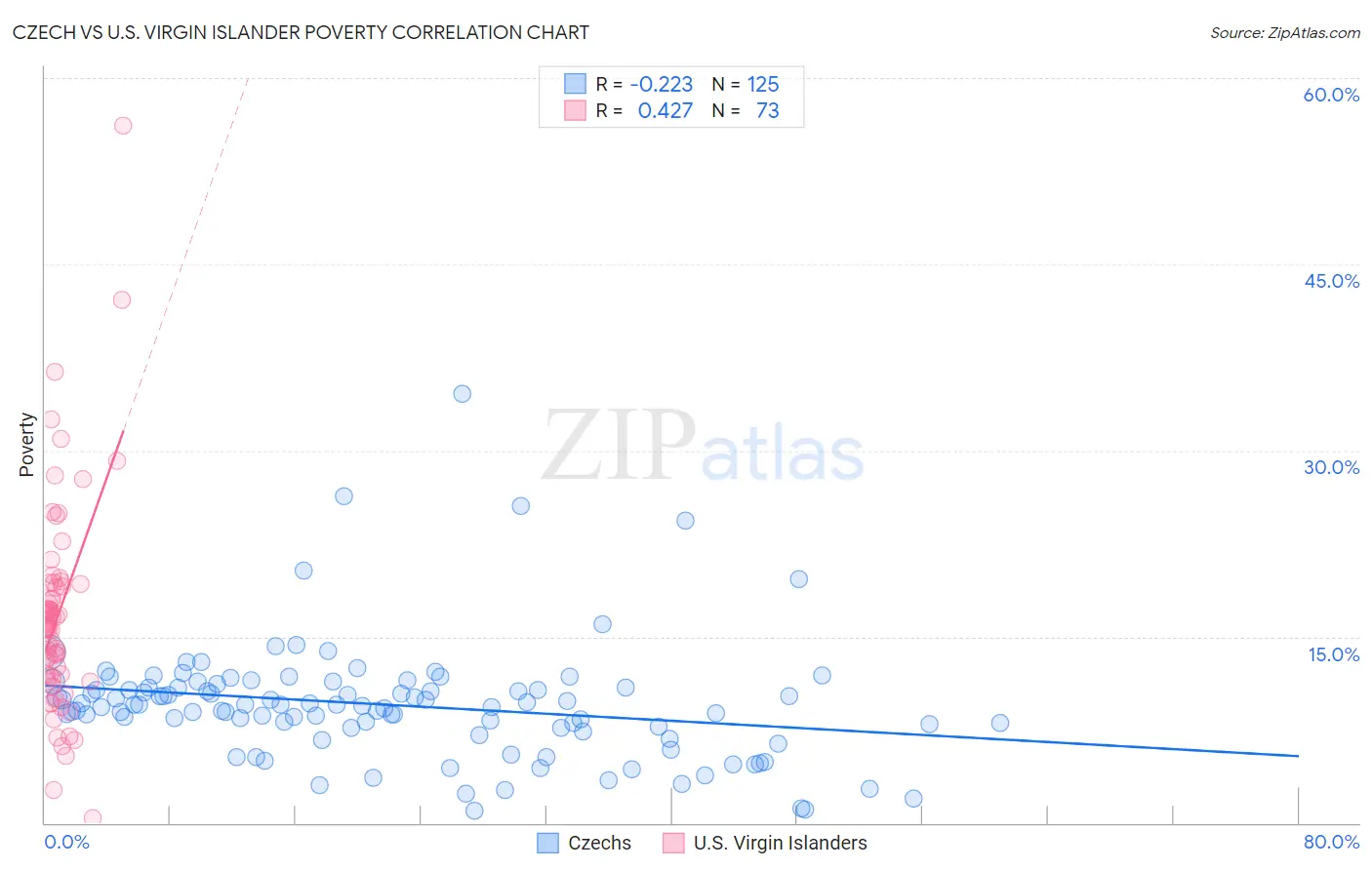 Czech vs U.S. Virgin Islander Poverty
