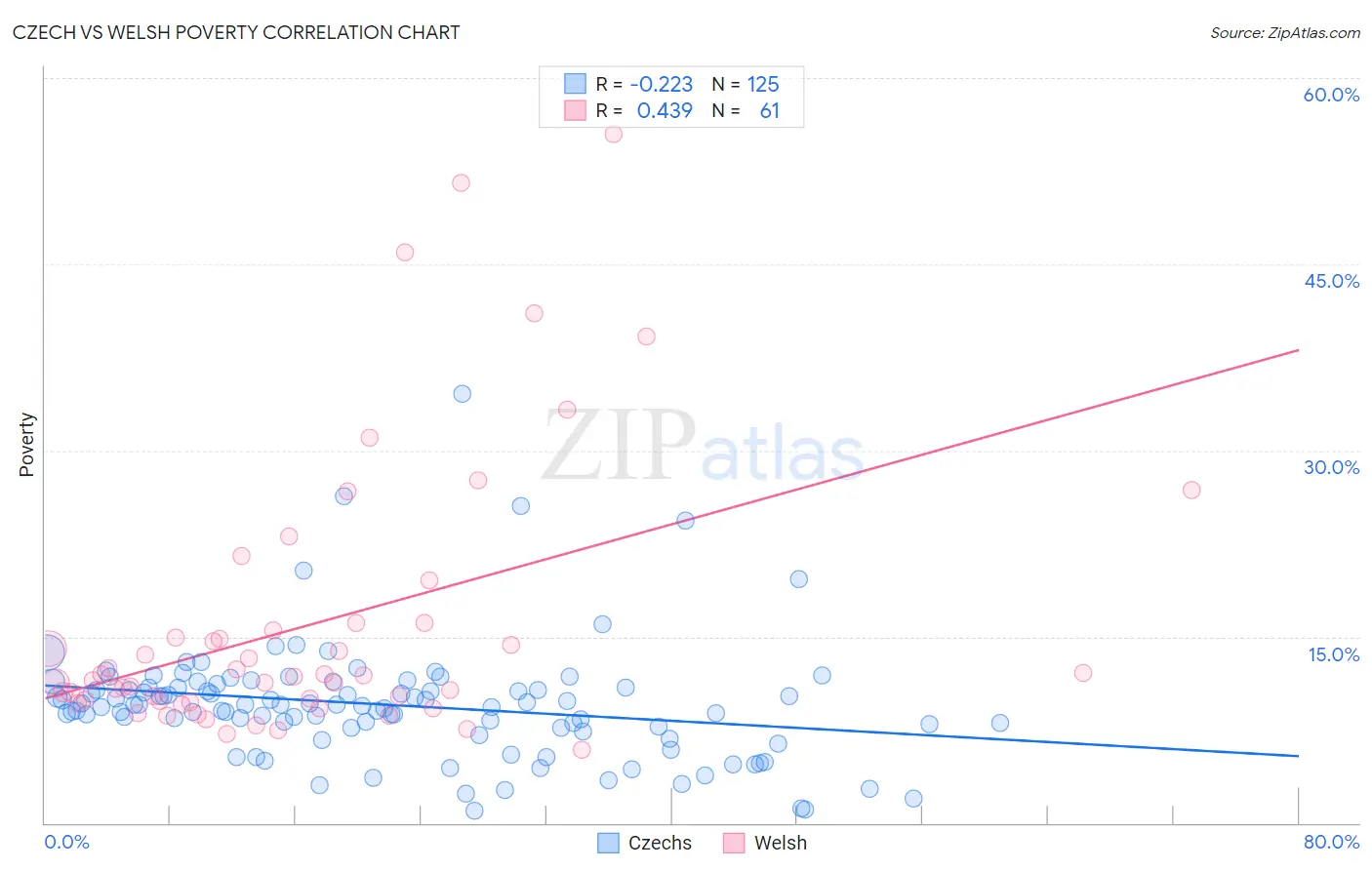 Czech vs Welsh Poverty