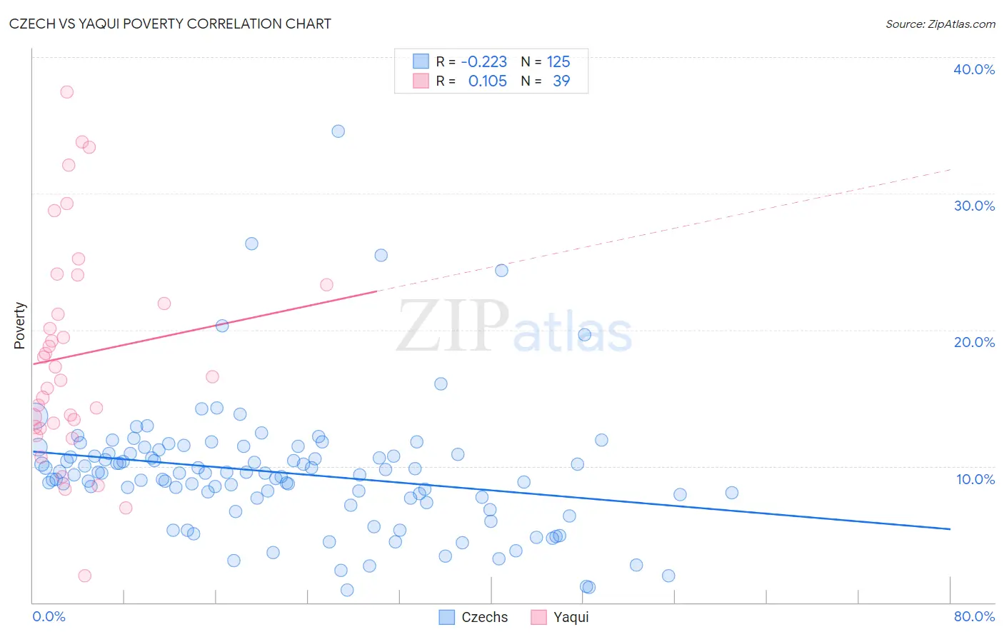 Czech vs Yaqui Poverty