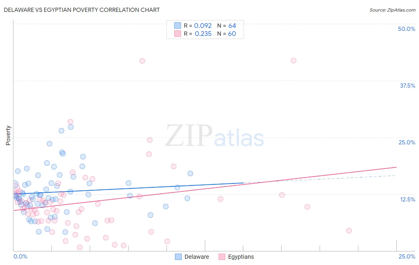 Delaware vs Egyptian Poverty