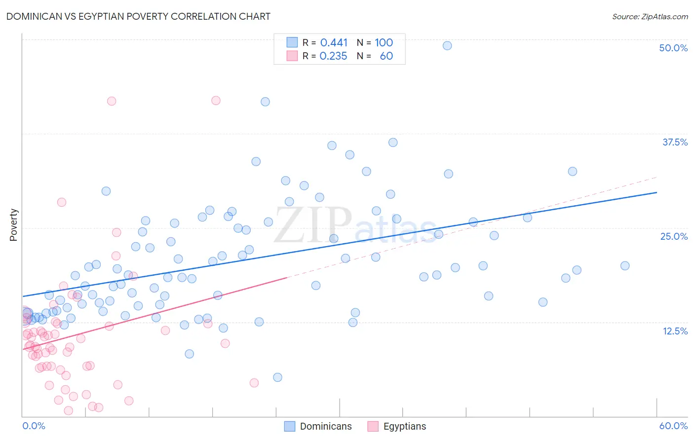 Dominican vs Egyptian Poverty