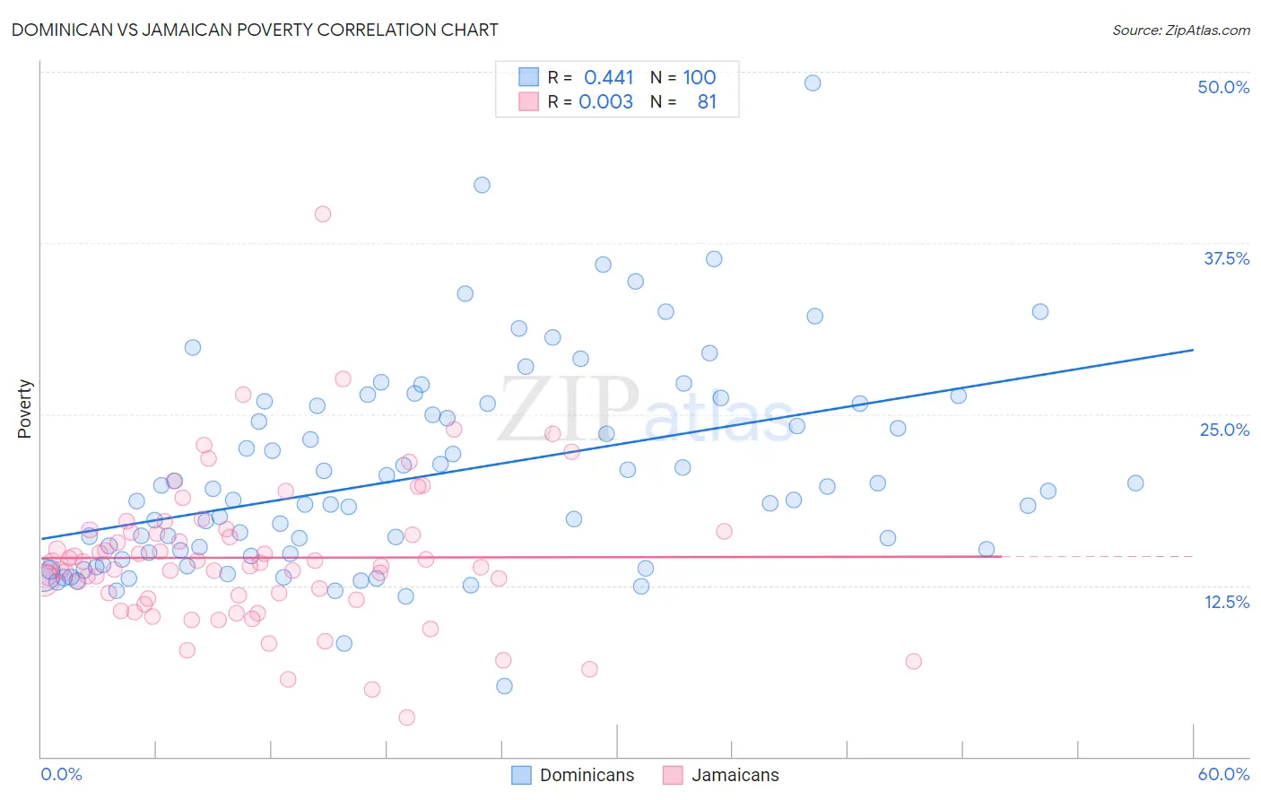 Dominican vs Jamaican Poverty