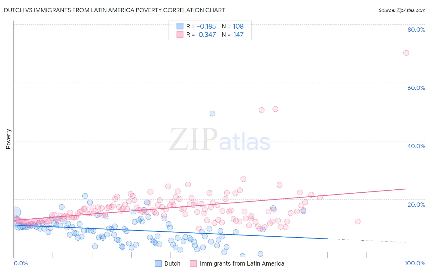 Dutch vs Immigrants from Latin America Poverty