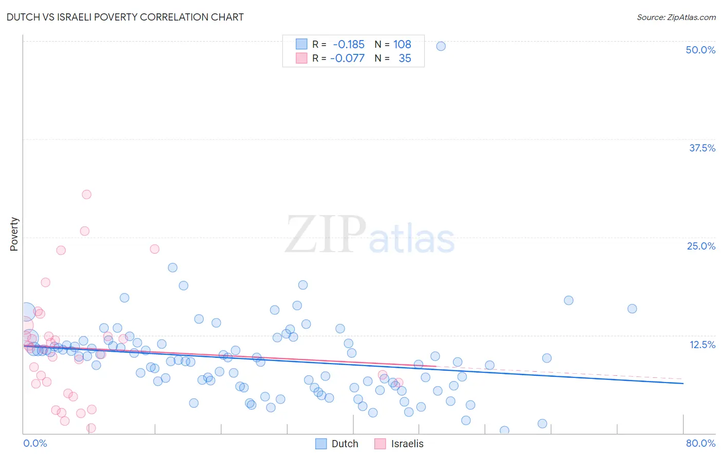 Dutch vs Israeli Poverty