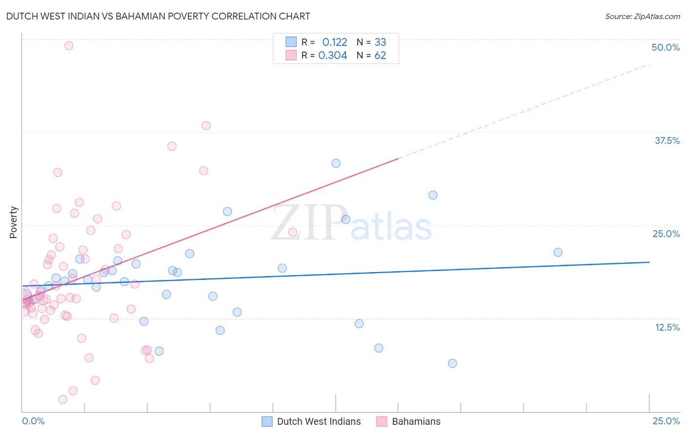 Dutch West Indian vs Bahamian Poverty