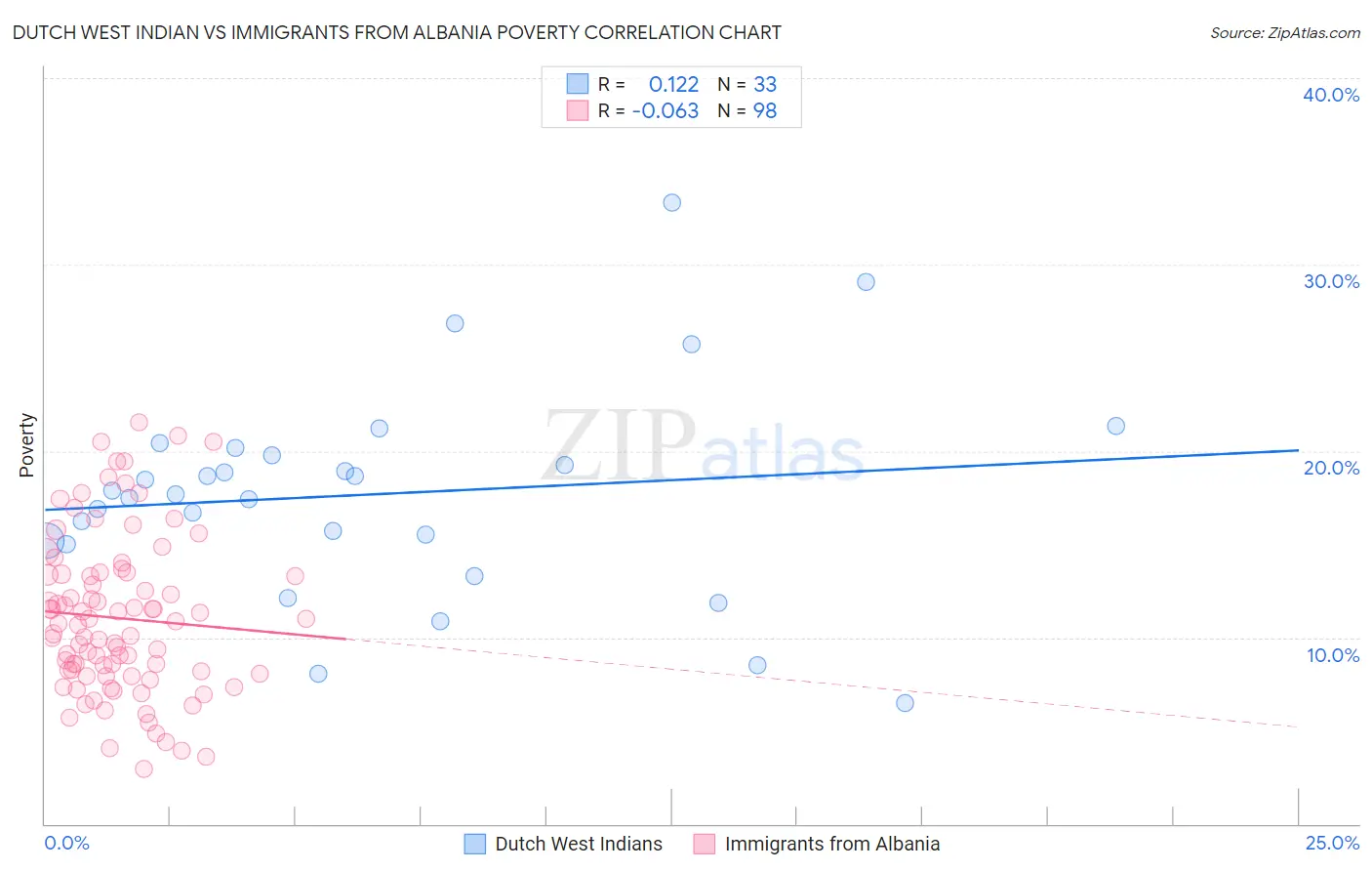 Dutch West Indian vs Immigrants from Albania Poverty