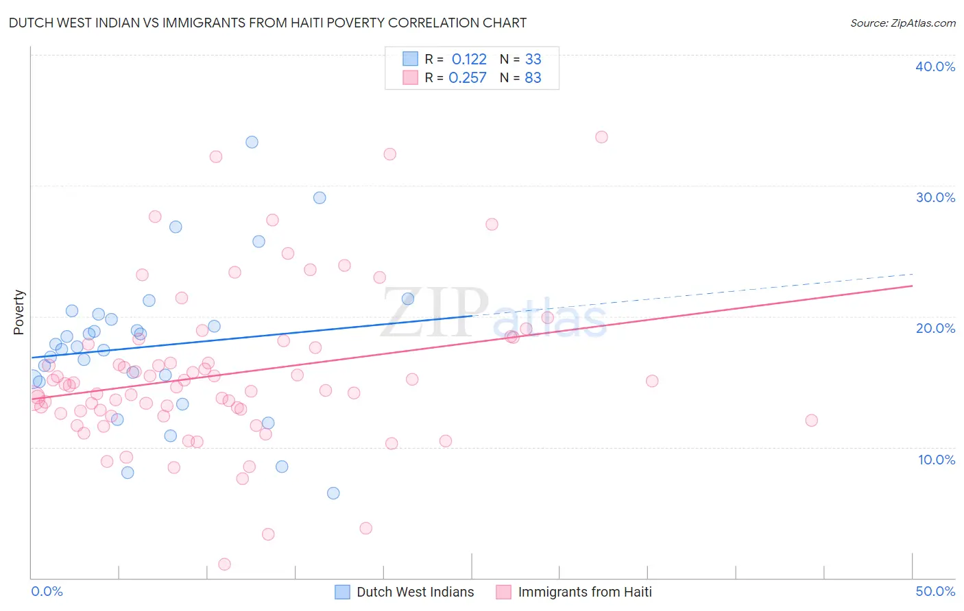 Dutch West Indian vs Immigrants from Haiti Poverty