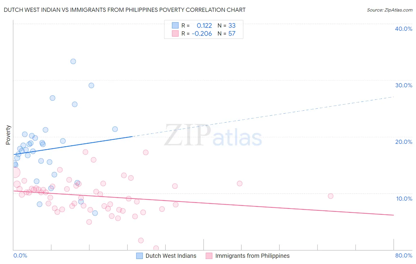 Dutch West Indian vs Immigrants from Philippines Poverty