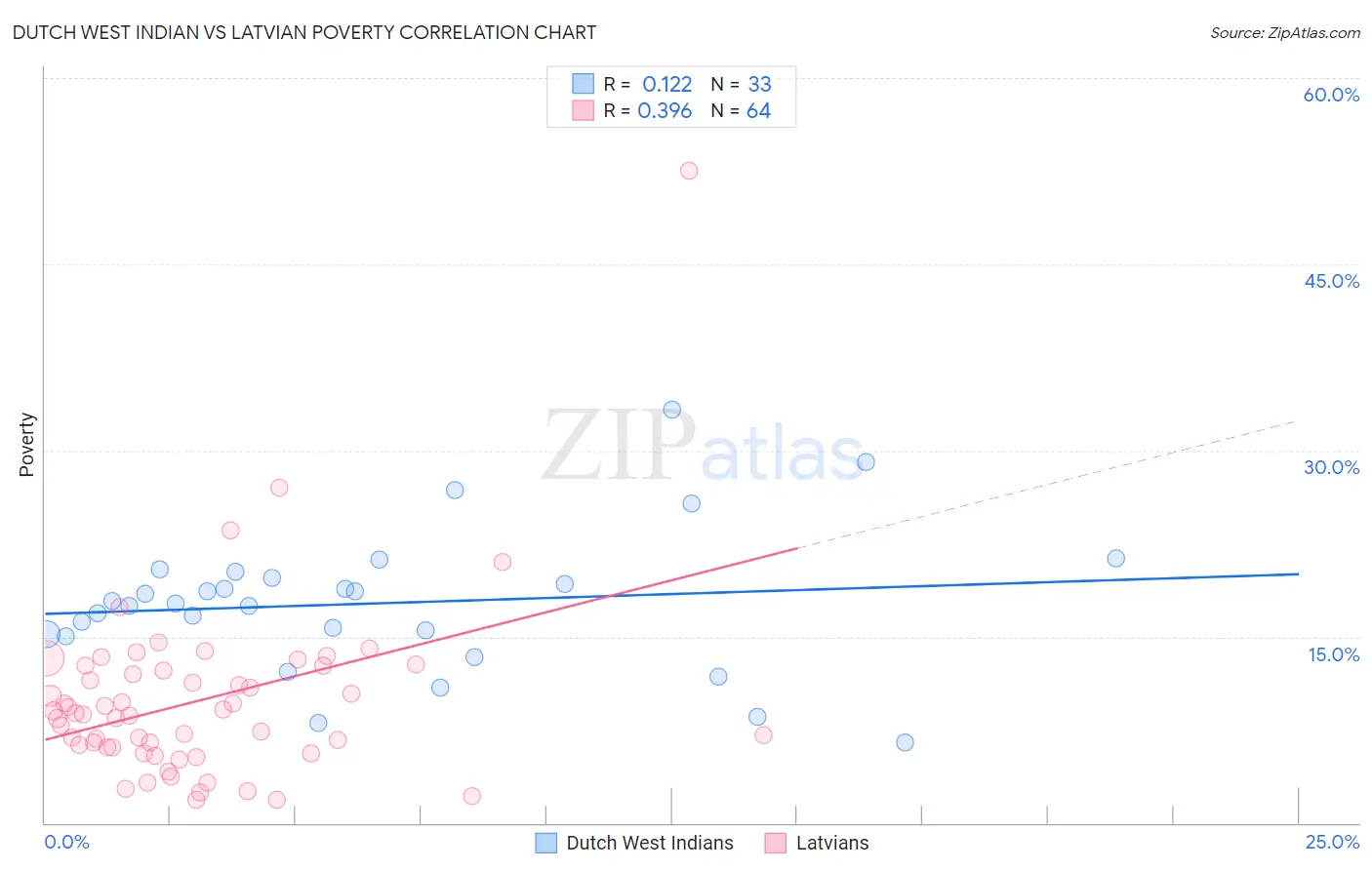 Dutch West Indian vs Latvian Poverty