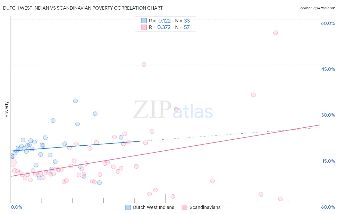 Dutch West Indian vs Scandinavian Poverty